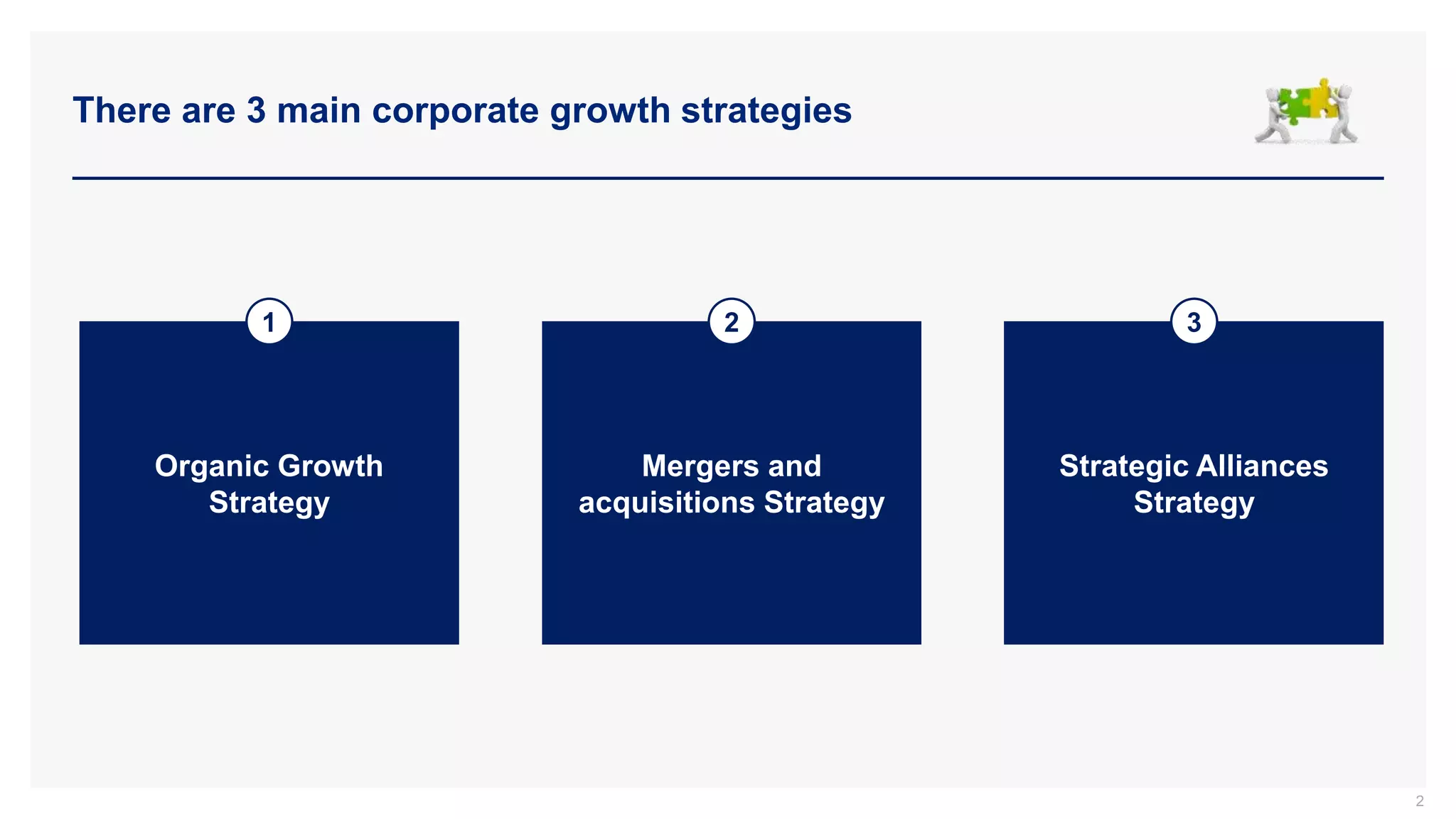 There are 3 main corporate growth strategies
2
Organic Growth
Strategy
Mergers and
acquisitions Strategy
Strategic Alliances
Strategy
1 2 3
 
