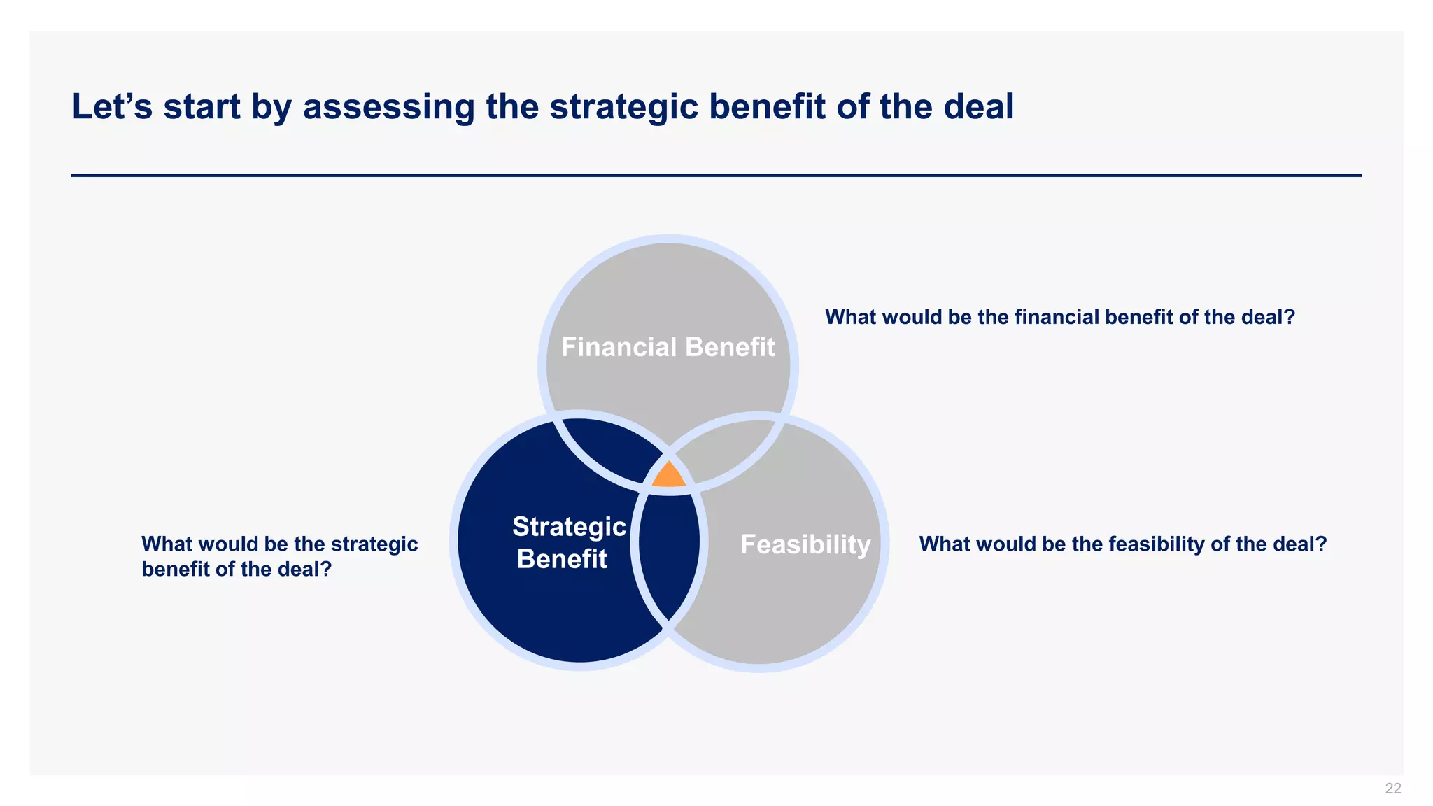 Let’s start by assessing the strategic benefit of the deal
What would be the financial benefit of the deal?
What would be the feasibility of the deal?
What would be the strategic
benefit of the deal?
22
Financial Benefit
Strategic
Benefit
Feasibility
 
