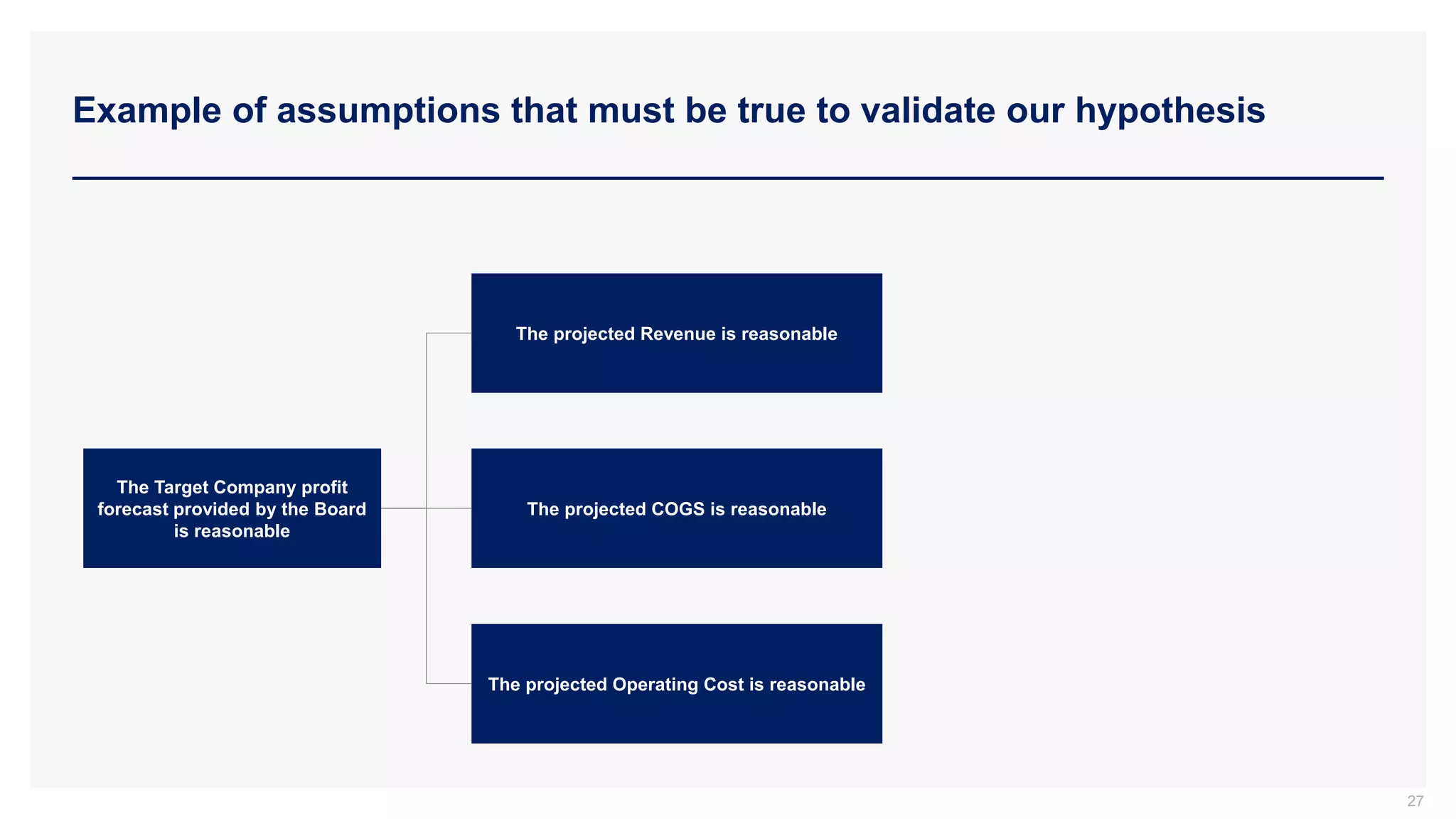 Example of assumptions that must be true to validate our hypothesis
27
The Target Company profit
forecast provided by the Board
is reasonable
The projected Revenue is reasonable
The projected COGS is reasonable
The projected Operating Cost is reasonable
 