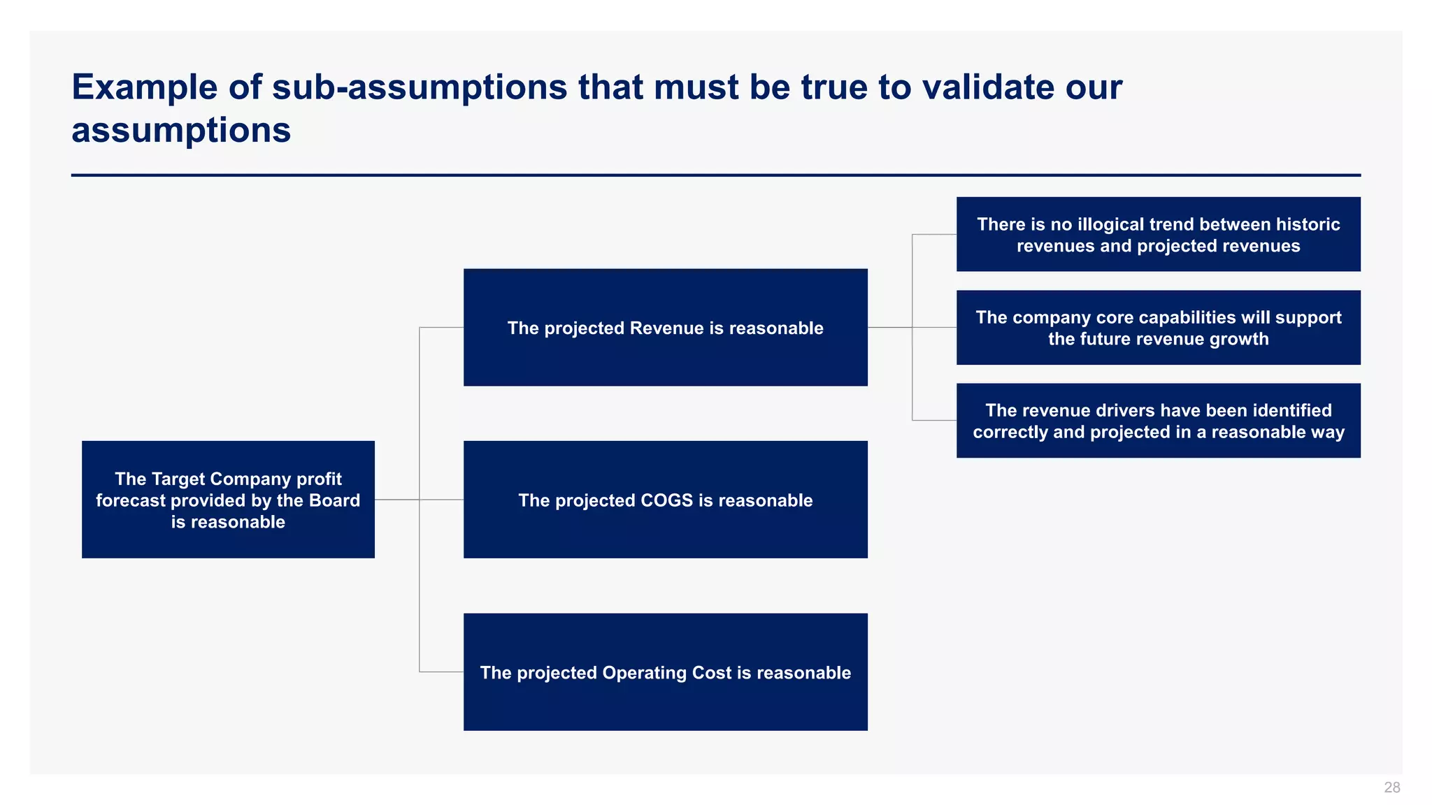 Example of sub-assumptions that must be true to validate our
assumptions
28
The Target Company profit
forecast provided by the Board
is reasonable
The projected Revenue is reasonable
The projected COGS is reasonable
The projected Operating Cost is reasonable
There is no illogical trend between historic
revenues and projected revenues
The company core capabilities will support
the future revenue growth
The revenue drivers have been identified
correctly and projected in a reasonable way
 