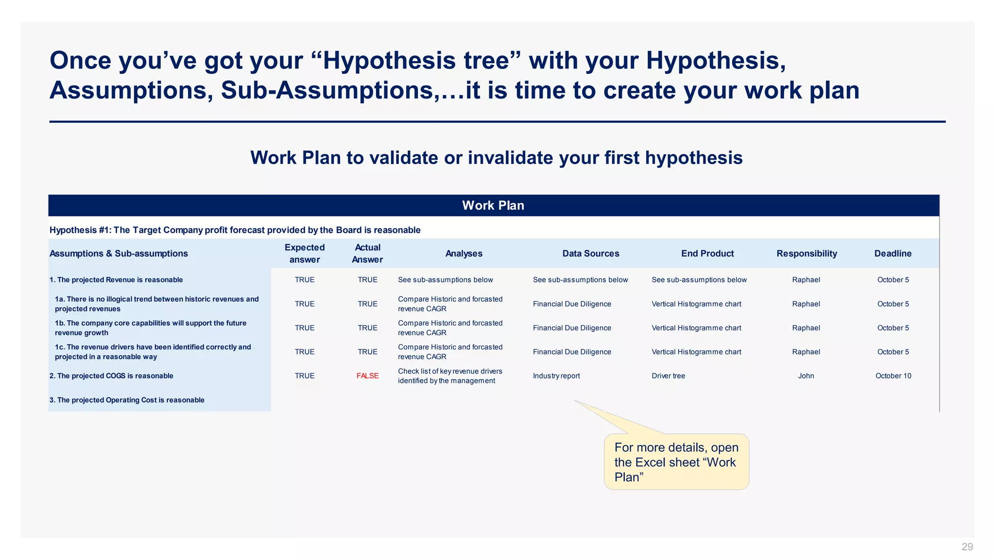 Once you’ve got your “Hypothesis tree” with your Hypothesis,
Assumptions, Sub-Assumptions,…it is time to create your work plan
29
Work Plan to validate or invalidate your first hypothesis
For more details, open
the Excel sheet “Work
Plan”
Hypothesis #1: The Target Company profit forecast provided by the Board is reasonable
Assumptions & Sub-assumptions
Expected
answer
Actual
Answer
Analyses Data Sources End Product Responsibility Deadline
1. The projected Revenue is reasonable TRUE TRUE See sub-assumptions below See sub-assumptions below See sub-assumptions below Raphael October 5
1a. There is no illogical trend between historic revenues and
projected revenues
TRUE TRUE
Compare Historic and forcasted
revenue CAGR
Financial Due Diligence Vertical Histogramme chart Raphael October 5
1b. The company core capabilities will support the future
revenue growth
TRUE TRUE
Compare Historic and forcasted
revenue CAGR
Financial Due Diligence Vertical Histogramme chart Raphael October 5
1c. The revenue drivers have been identified correctly and
projected in a reasonable way
TRUE TRUE
Compare Historic and forcasted
revenue CAGR
Financial Due Diligence Vertical Histogramme chart Raphael October 5
2. The projected COGS is reasonable TRUE FALSE
Check list of key revenue drivers
identified by the management
Industry report Driver tree John October 10
3. The projected Operating Cost is reasonable
Work Plan
 