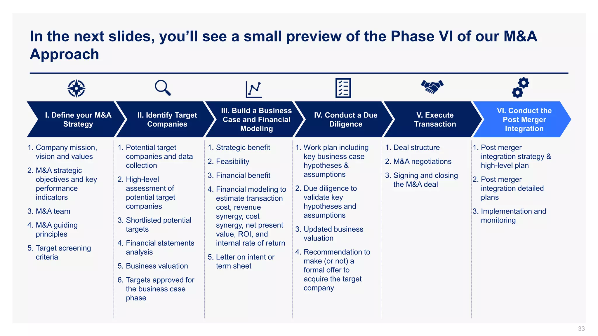 In the next slides, you’ll see a small preview of the Phase VI of our M&A
Approach
33
II. Identify Target
Companies
III. Build a Business
Case and Financial
Modeling
IV. Conduct a Due
Diligence
V. Execute
Transaction
VI. Conduct the
Post Merger
Integration
I. Define your M&A
Strategy
1. Company mission,
vision and values
2. M&A strategic
objectives and key
performance
indicators
3. M&A team
4. M&A guiding
principles
5. Target screening
criteria
1. Post merger
integration strategy &
high-level plan
2. Post merger
integration detailed
plans
3. Implementation and
monitoring
1. Potential target
companies and data
collection
2. High-level
assessment of
potential target
companies
3. Shortlisted potential
targets
4. Financial statements
analysis
5. Business valuation
6. Targets approved for
the business case
phase
1. Work plan including
key business case
hypotheses &
assumptions
2. Due diligence to
validate key
hypotheses and
assumptions
3. Updated business
valuation
4. Recommendation to
make (or not) a
formal offer to
acquire the target
company
1. Deal structure
2. M&A negotiations
3. Signing and closing
the M&A deal
1. Strategic benefit
2. Feasibility
3. Financial benefit
4. Financial modeling to
estimate transaction
cost, revenue
synergy, cost
synergy, net present
value, ROI, and
internal rate of return
5. Letter on intent or
term sheet
 