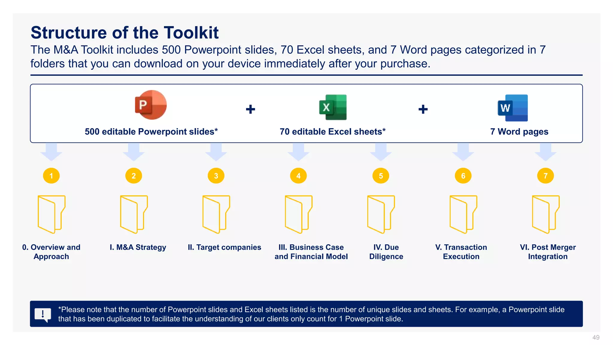Structure of the Toolkit
The M&A Toolkit includes 500 Powerpoint slides, 70 Excel sheets, and 7 Word pages categorized in 7
folders that you can download on your device immediately after your purchase.
49
500 editable Powerpoint slides* 70 editable Excel sheets*
+
*Please note that the number of Powerpoint slides and Excel sheets listed is the number of unique slides and sheets. For example, a Powerpoint slide
that has been duplicated to facilitate the understanding of our clients only count for 1 Powerpoint slide.
1
0. Overview and
Approach
2
I. M&A Strategy
3
II. Target companies
4
III. Business Case
and Financial Model
5
IV. Due
Diligence
7
VI. Post Merger
Integration
6
V. Transaction
Execution
7 Word pages
+
 