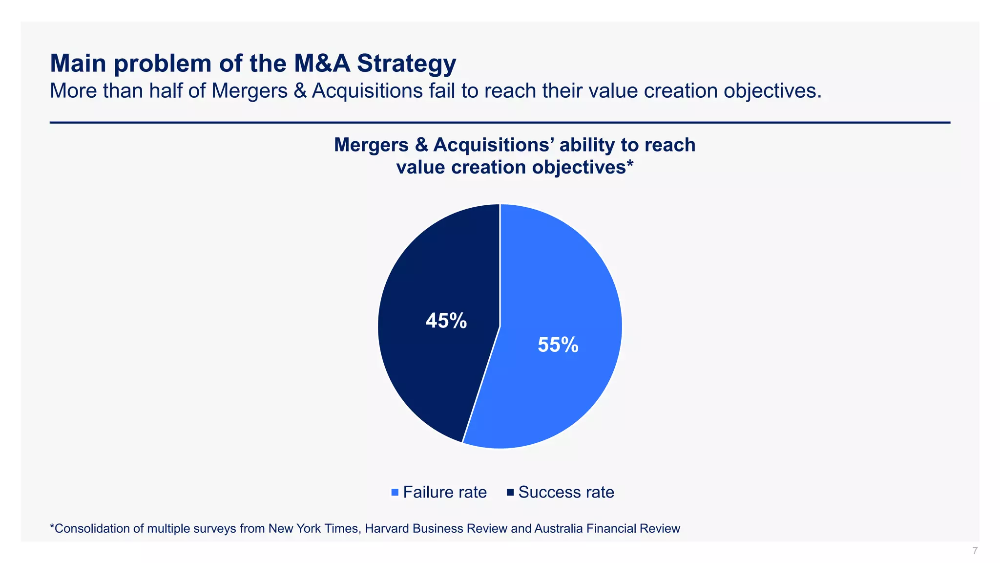 Main problem of the M&A Strategy
More than half of Mergers & Acquisitions fail to reach their value creation objectives.
7
55%
45%
Mergers & Acquisitions’ ability to reach
value creation objectives*
Failure rate Success rate
*Consolidation of multiple surveys from New York Times, Harvard Business Review and Australia Financial Review
 