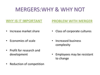 MERGERS:WHY & WHY NOT
WHY IS IT IMPORTANT
• Increase market share
• Economies of scale
• Profit for research and
development
• Reduction of competition
PROBLEM WITH MERGER
• Class of corporate cultures
• Increased business
complexity
• Employees may be resistant
to change
 