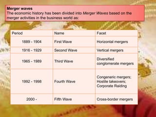 Mergering Mergers ‘n’ Acquisitions | PPTX