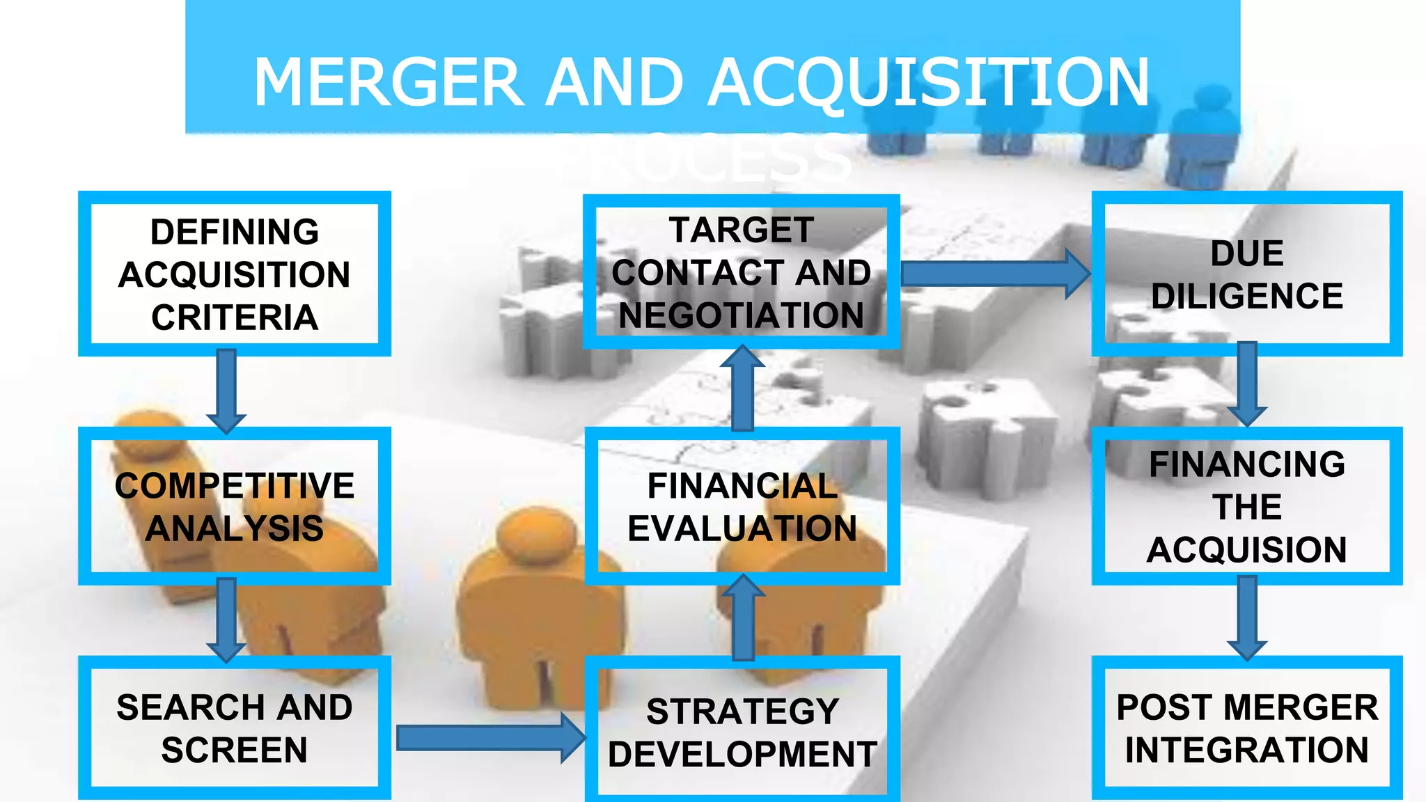 MERGER AND ACQUISITION
PROCESS
DEFINING
ACQUISITION
CRITERIA
COMPETITIVE
ANALYSIS
TARGET
CONTACT AND
NEGOTIATION
FINANCIAL
EVALUATION
POST MERGER
INTEGRATION
FINANCING
THE
ACQUISION
DUE
DILIGENCE
STRATEGY
DEVELOPMENT
SEARCH AND
SCREEN
 