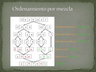 Ordenamiento por mezcla  Llamada recursiva 1 ( MergeSort)  Llamada recursiva 2 ( MergeSort)  Llamada recursiva 3 ( MergeSort)6     12          4    9       8    13          5  Volver 3 a 2 ( Combina )4     6    9   12            5    8  13  Volver 2 a 1 ( Combina ) 4    56   89 12  13Combina