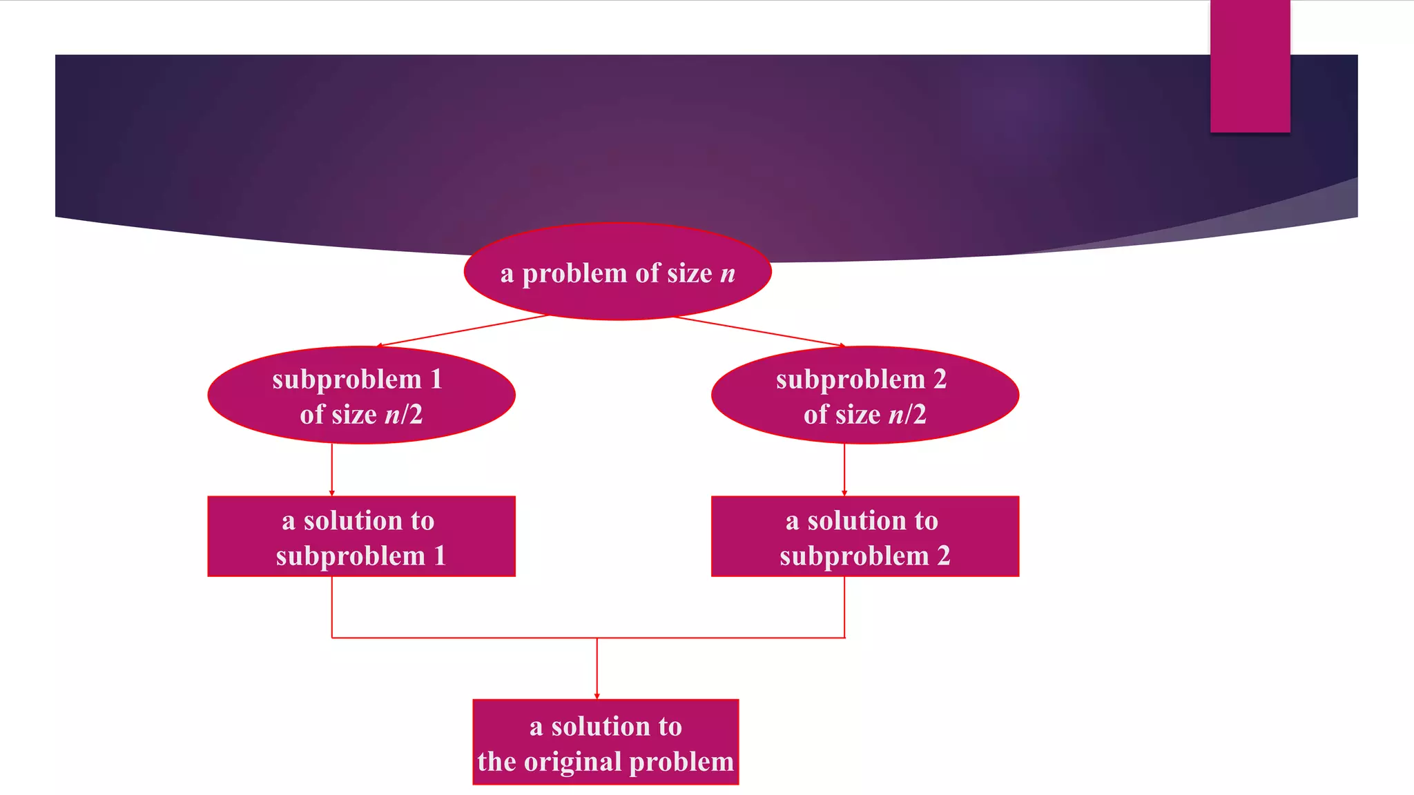 a problem of size n

subproblem 1
of size n/2

subproblem 2
of size n/2

a solution to
subproblem 1

a solution to
subproblem 2

a solution to
the original problem

 