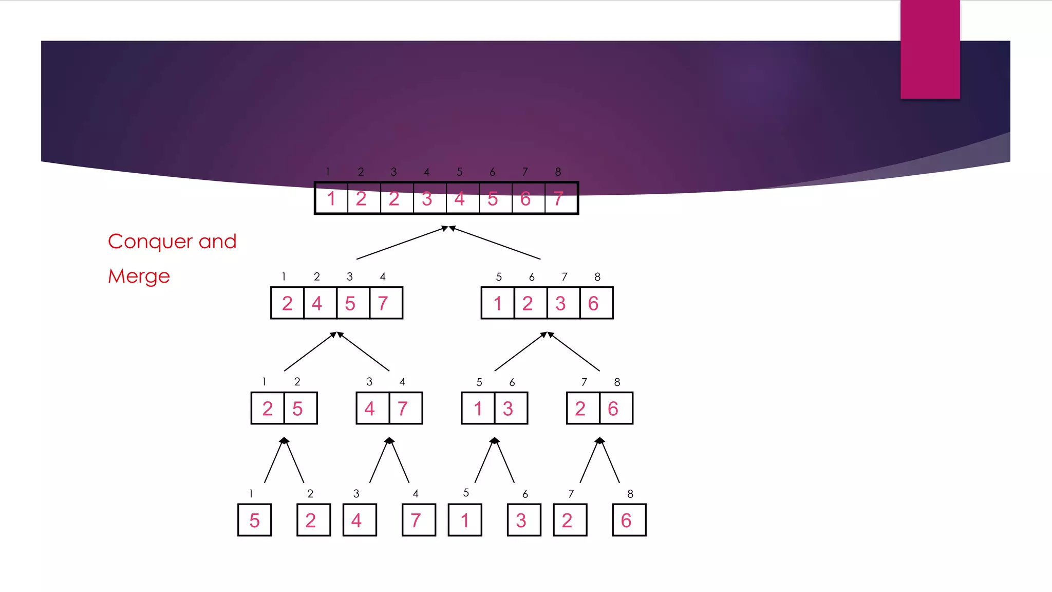 1

2

3

4

5

6

7

8

1 2

2

3

4

5

6

7

Conquer and
Merge

1

3

4

2 4

1

2

5

7

5

3

4

2 5

4

7

5

7

8

1 2

2

6

3

6

6

7

8

1 3

2

6

1

2

3

4

5

6

7

8

5

2

4

7

1

3

2

6

 