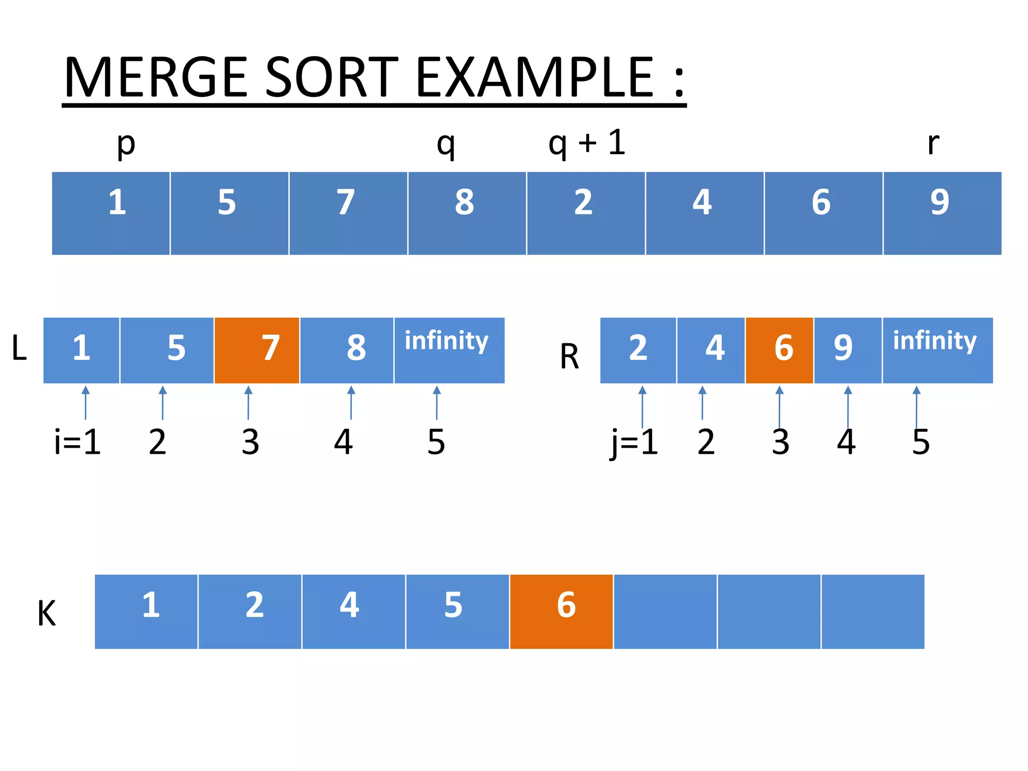 MERGE SORT EXAMPLE :
1 5 7 8 2 4 6 9
p q q + 1 r
1 5 7 8 infinity 2 4 6 9 infinityL R
i=1 2 3 4 5 j=1 2 3 4 5
1 2 4 5 6K
 