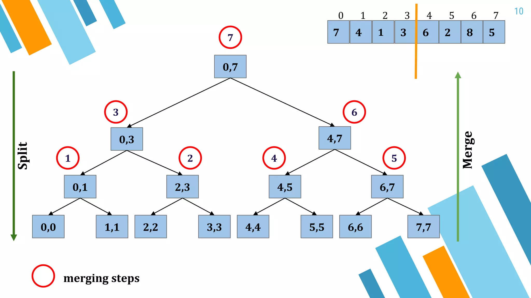 10
4 1 3
4
2
5
6
0 1 2 3
8 5
76
7
0,7
0,3 4,7
0,1 2,3 4,5 6,7
0,0 1,1 2,2 3,3 4,4 5,5 6,6 7,7
Split
Merge
1 2
3
4 5
6
7
merging steps
 