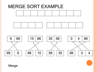 MERGE SORT EXAMPLE
15 866 99 35 58 0 4 86
99 6 86 15 58 35 86 0 4
Merge
 