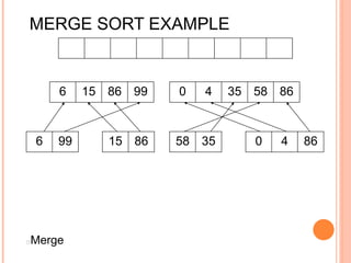 MERGE SORT EXAMPLE
6 15 86 99 0 4 35 58 86
15 866 99 58 35 0 4 86
Merge
 