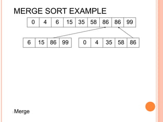 MERGE SORT EXAMPLE
0 4 6 15 35 58 86 86 99
6 15 86 99 0 4 35 58 86
Merge
 