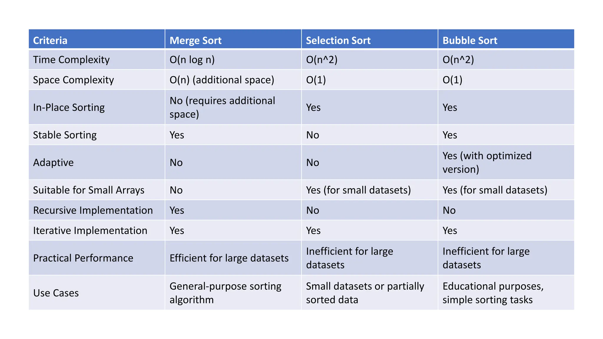 Criteria Merge Sort Selection Sort Bubble Sort
Time Complexity O(n log n) O(n^2) O(n^2)
Space Complexity O(n) (additional space) O(1) O(1)
In-Place Sorting
No (requires additional
space)
Yes Yes
Stable Sorting Yes No Yes
Adaptive No No
Yes (with optimized
version)
Suitable for Small Arrays No Yes (for small datasets) Yes (for small datasets)
Recursive Implementation Yes No No
Iterative Implementation Yes Yes Yes
Practical Performance Efficient for large datasets
Inefficient for large
datasets
Inefficient for large
datasets
Use Cases
General-purpose sorting
algorithm
Small datasets or partially
sorted data
Educational purposes,
simple sorting tasks
 