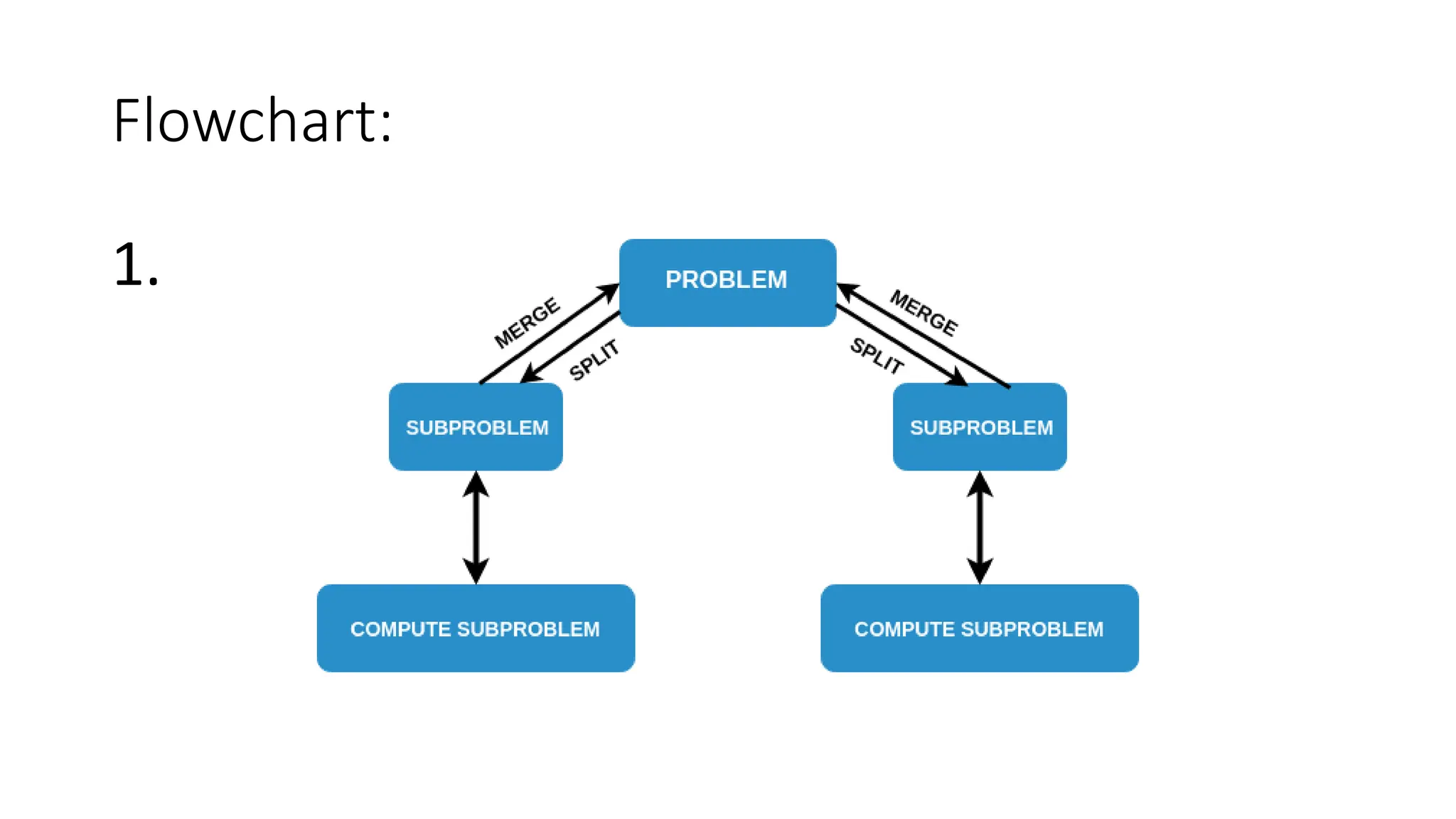 Flowchart:
1.
 