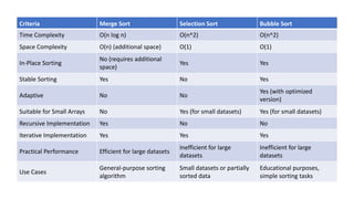 Criteria Merge Sort Selection Sort Bubble Sort
Time Complexity O(n log n) O(n^2) O(n^2)
Space Complexity O(n) (additional space) O(1) O(1)
In-Place Sorting
No (requires additional
space)
Yes Yes
Stable Sorting Yes No Yes
Adaptive No No
Yes (with optimized
version)
Suitable for Small Arrays No Yes (for small datasets) Yes (for small datasets)
Recursive Implementation Yes No No
Iterative Implementation Yes Yes Yes
Practical Performance Efficient for large datasets
Inefficient for large
datasets
Inefficient for large
datasets
Use Cases
General-purpose sorting
algorithm
Small datasets or partially
sorted data
Educational purposes,
simple sorting tasks
 
