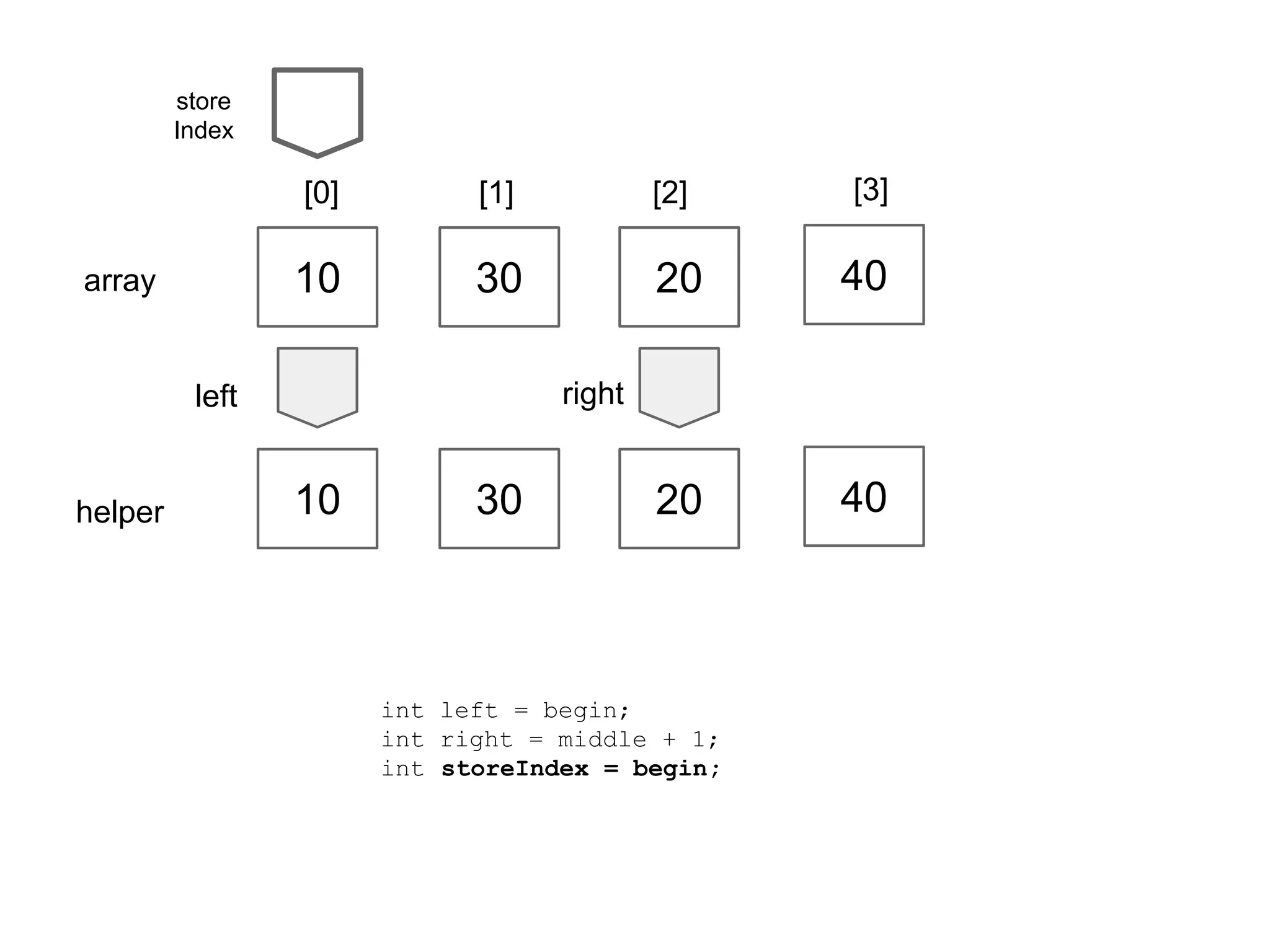 store
Index

[0]

[2]

[3]

10

array

[1]

30

20

40

20

40

right

left

helper

10

30

int left = begin;
int right = middle + 1;
int storeIndex = begin;

 