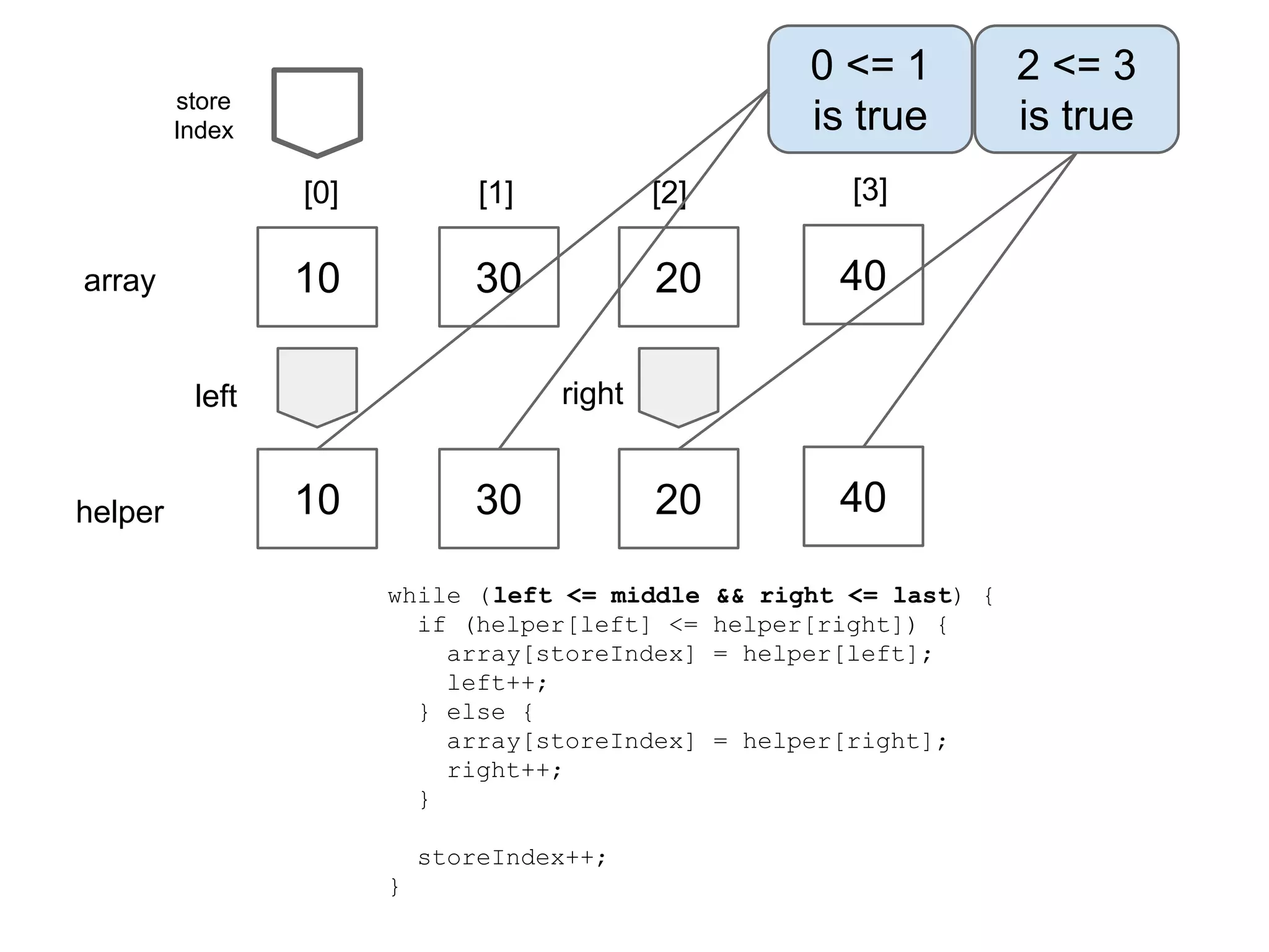 0 <= 1
is true

store
Index

[0]

[2]

[3]

10

array

[1]

30

20

40

20

40

right

left

helper

10

30

while (left <= middle
if (helper[left] <=
array[storeIndex]
left++;
} else {
array[storeIndex]
right++;
}
storeIndex++;
}

&& right <= last) {
helper[right]) {
= helper[left];

= helper[right];

2 <= 3
is true

 