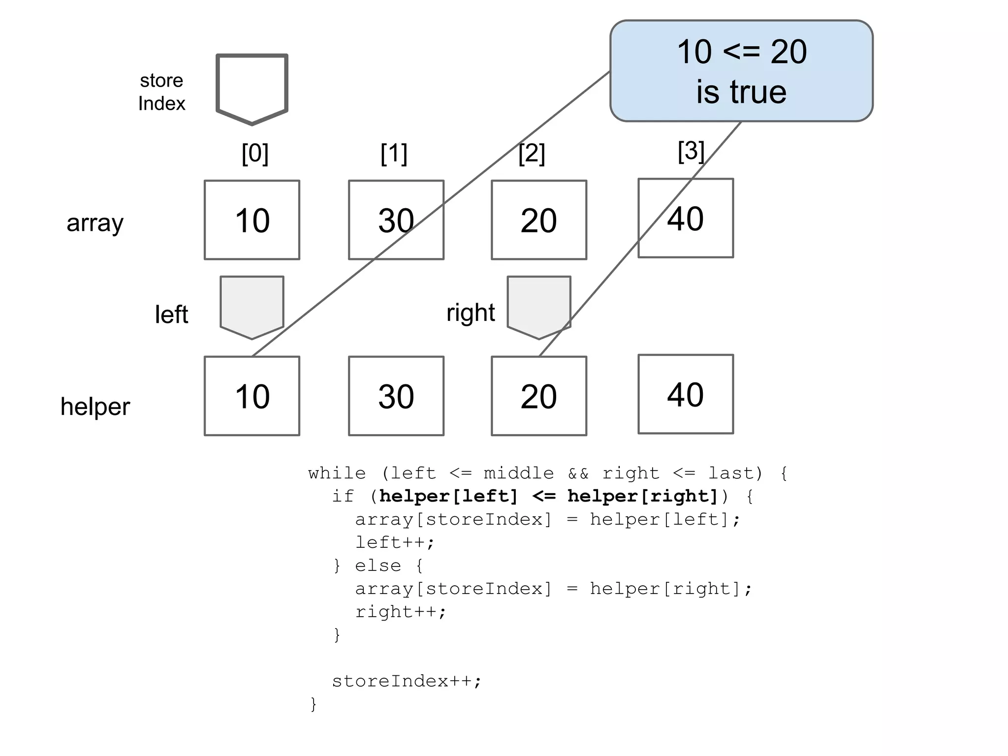 10 <= 20
is true

store
Index

[0]

[2]

[3]

10

array

[1]

30

20

40

20

40

right

left

helper

10

30

while (left <= middle
if (helper[left] <=
array[storeIndex]
left++;
} else {
array[storeIndex]
right++;
}
storeIndex++;
}

&& right <= last) {
helper[right]) {
= helper[left];

= helper[right];

 