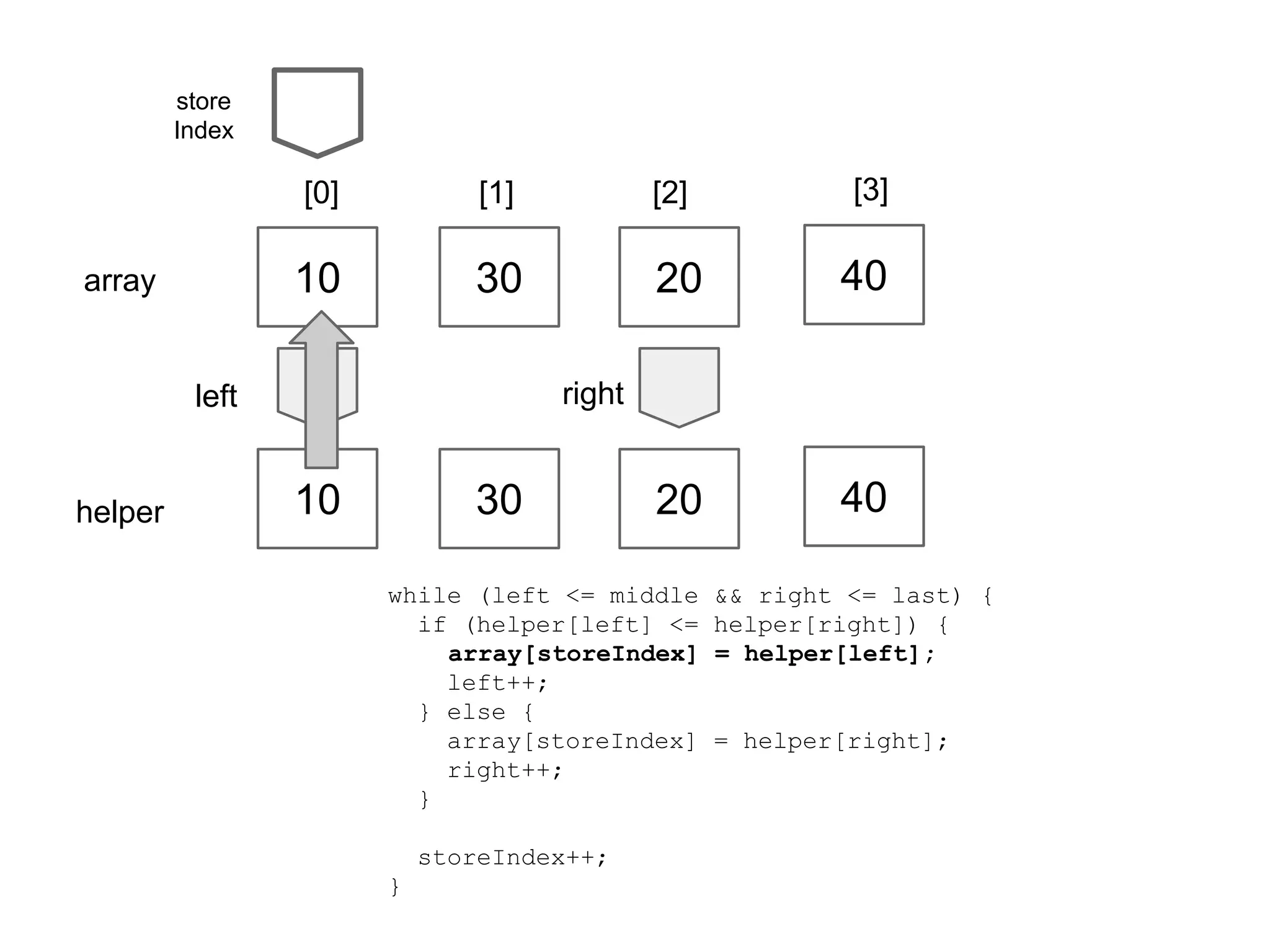 store
Index

[0]

[2]

[3]

10

array

[1]

30

20

40

20

40

right

left

helper

10

30

while (left <= middle
if (helper[left] <=
array[storeIndex]
left++;
} else {
array[storeIndex]
right++;
}
storeIndex++;
}

&& right <= last) {
helper[right]) {
= helper[left];

= helper[right];

 