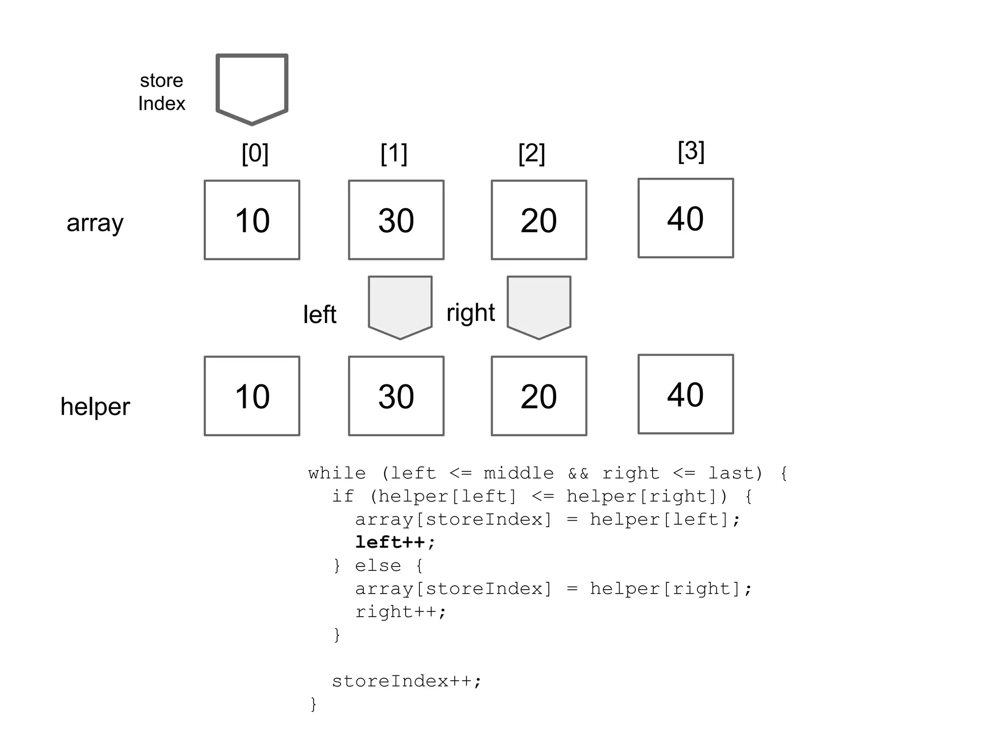 store
Index

[0]
array

[1]

[2]

[3]

10

30

20

40

20

40

right

left

helper

10

30

while (left <= middle
if (helper[left] <=
array[storeIndex]
left++;
} else {
array[storeIndex]
right++;
}
storeIndex++;
}

&& right <= last) {
helper[right]) {
= helper[left];

= helper[right];

 
