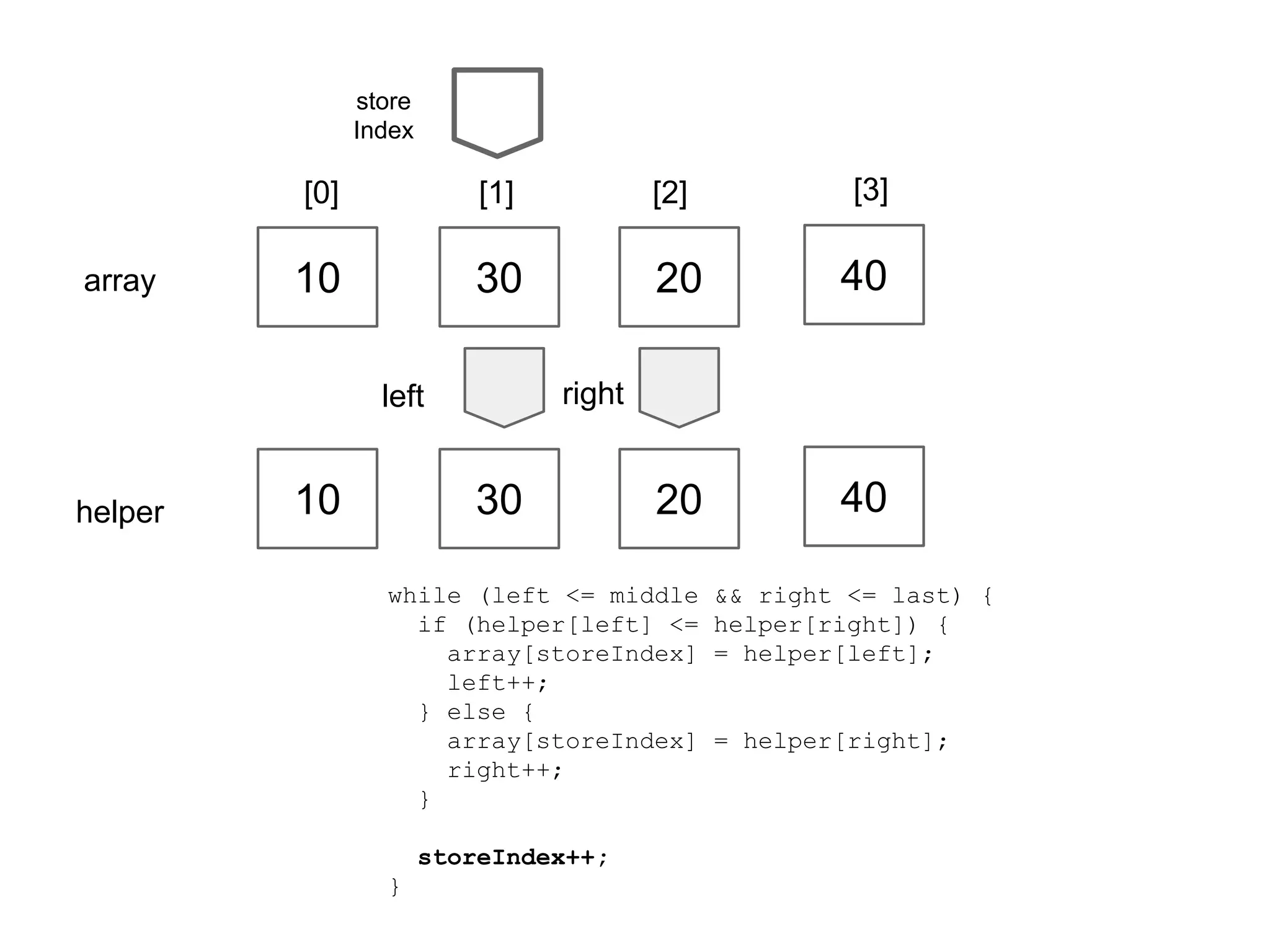 store
Index

[0]
array

[1]

[2]

[3]

10

30

20

40

20

40

right

left

helper

10

30

while (left <= middle
if (helper[left] <=
array[storeIndex]
left++;
} else {
array[storeIndex]
right++;
}
storeIndex++;
}

&& right <= last) {
helper[right]) {
= helper[left];

= helper[right];

 