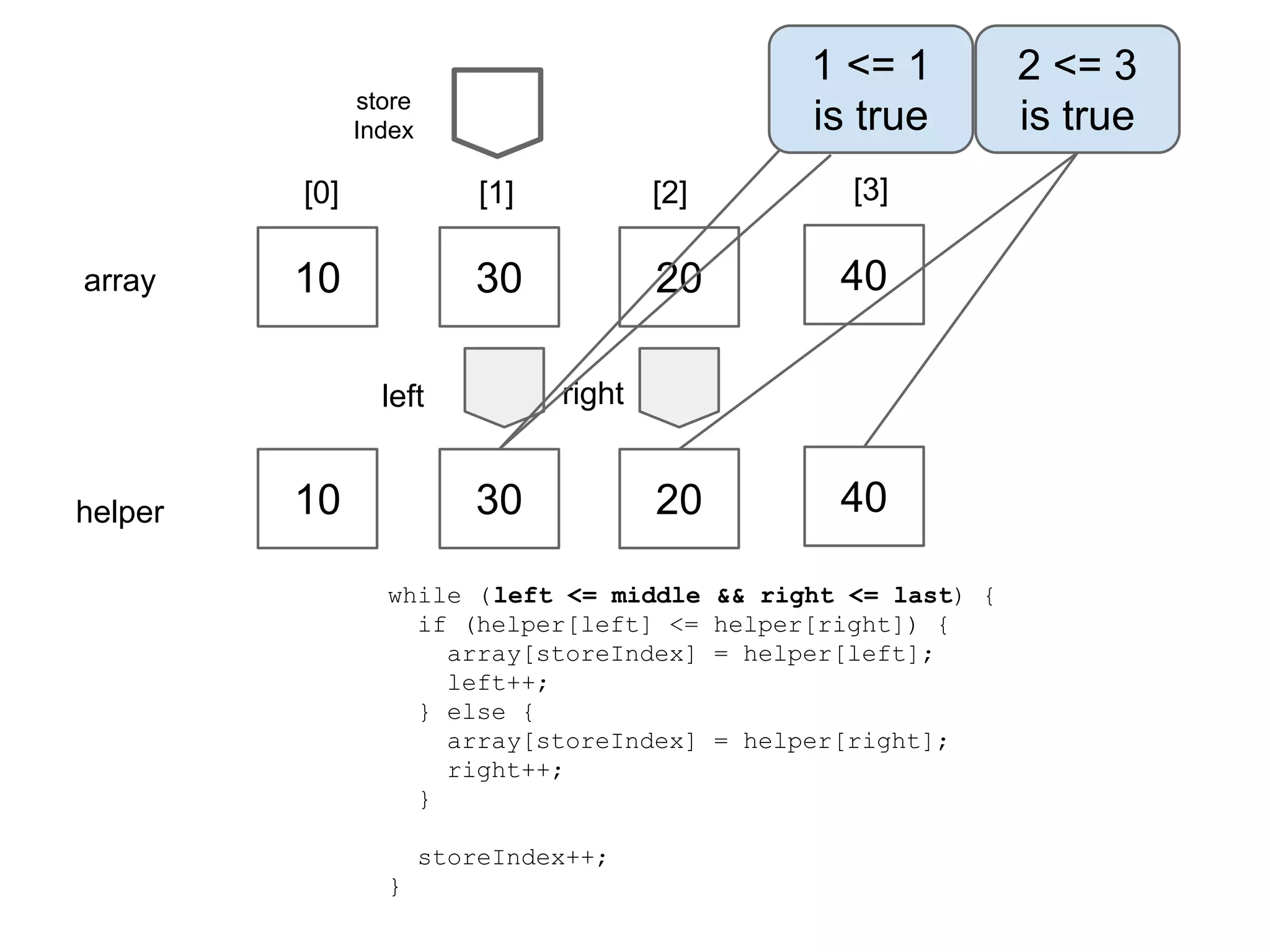 1 <= 1
is true

store
Index

[0]
array

[1]

[2]

[3]

10

30

20

40

20

40

right

left

helper

10

30

while (left <= middle
if (helper[left] <=
array[storeIndex]
left++;
} else {
array[storeIndex]
right++;
}
storeIndex++;
}

&& right <= last) {
helper[right]) {
= helper[left];

= helper[right];

2 <= 3
is true

 