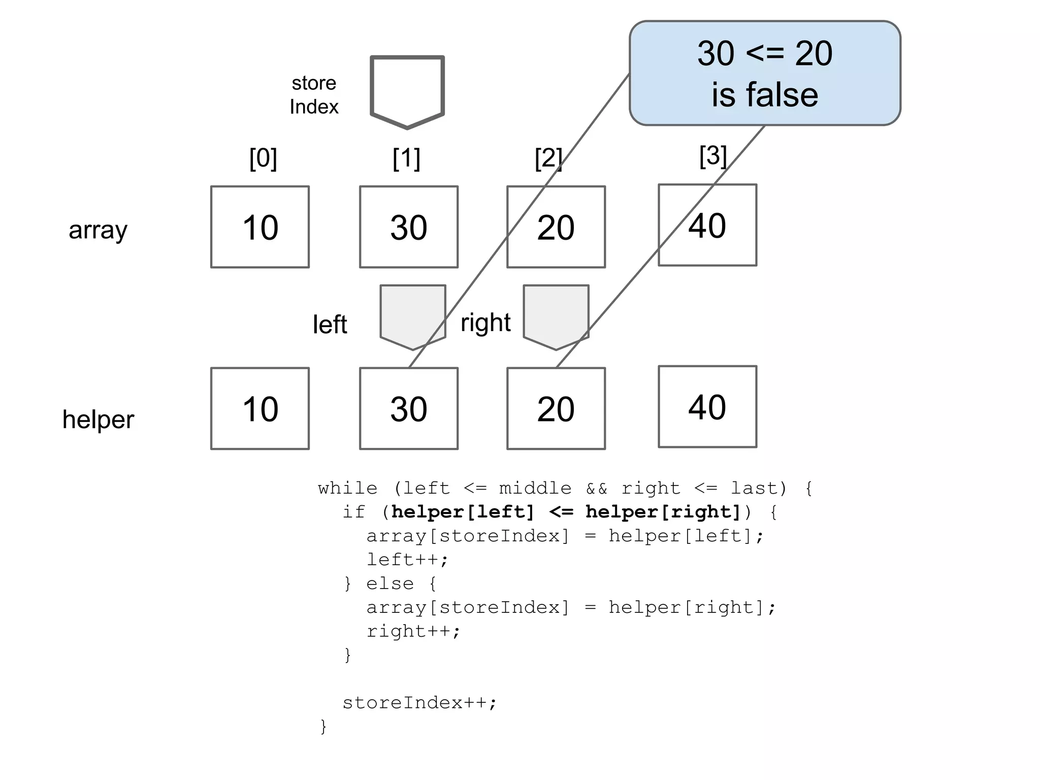 30 <= 20
is false

store
Index

[0]
array

[1]

[2]

[3]

10

30

20

40

20

40

right

left

helper

10

30

while (left <= middle
if (helper[left] <=
array[storeIndex]
left++;
} else {
array[storeIndex]
right++;
}
storeIndex++;
}

&& right <= last) {
helper[right]) {
= helper[left];

= helper[right];

 