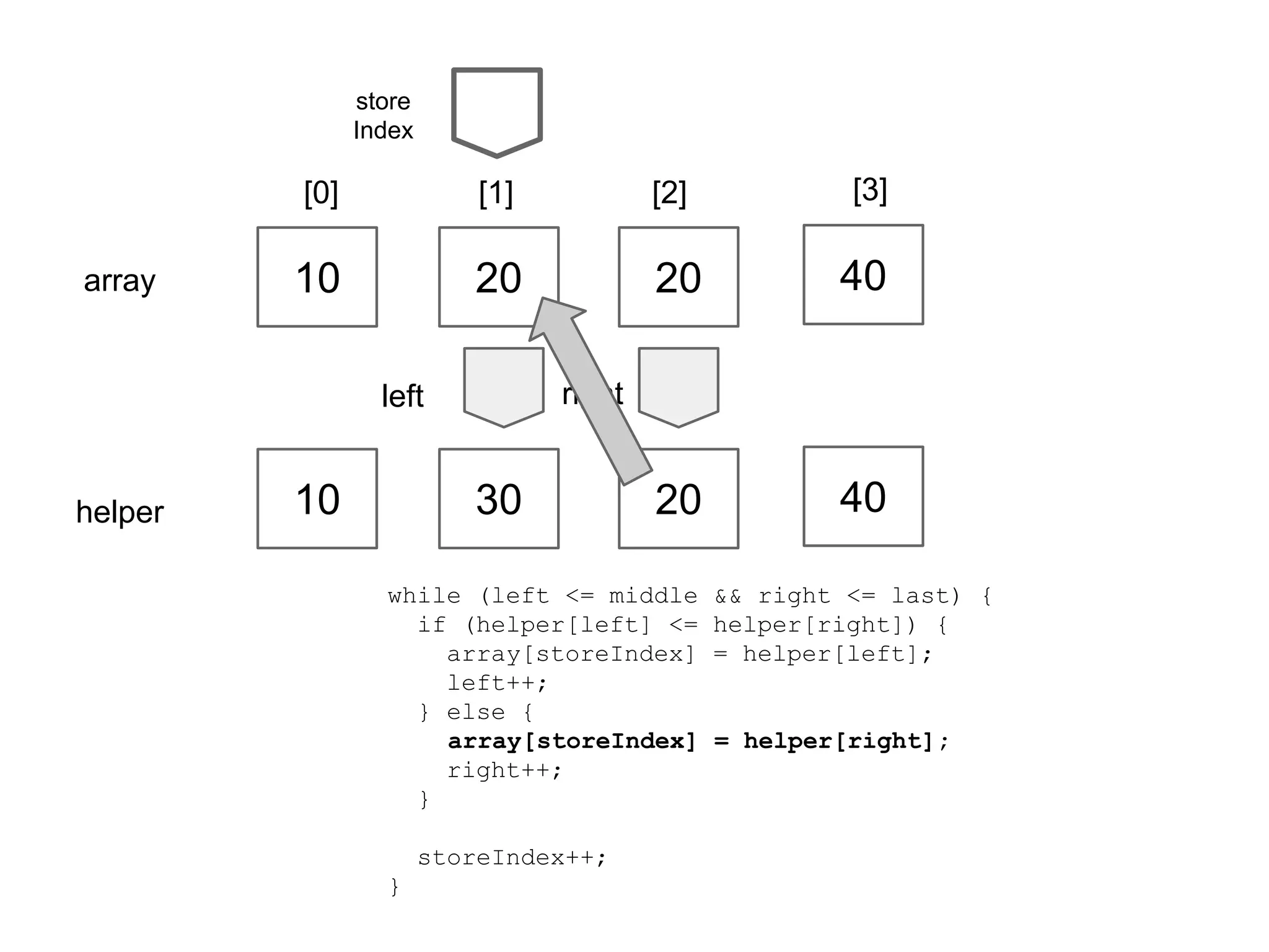 store
Index

[0]
array

[1]

[2]

[3]

10

20

20

40

20

40

right

left

helper

10

30

while (left <= middle
if (helper[left] <=
array[storeIndex]
left++;
} else {
array[storeIndex]
right++;
}
storeIndex++;
}

&& right <= last) {
helper[right]) {
= helper[left];

= helper[right];

 