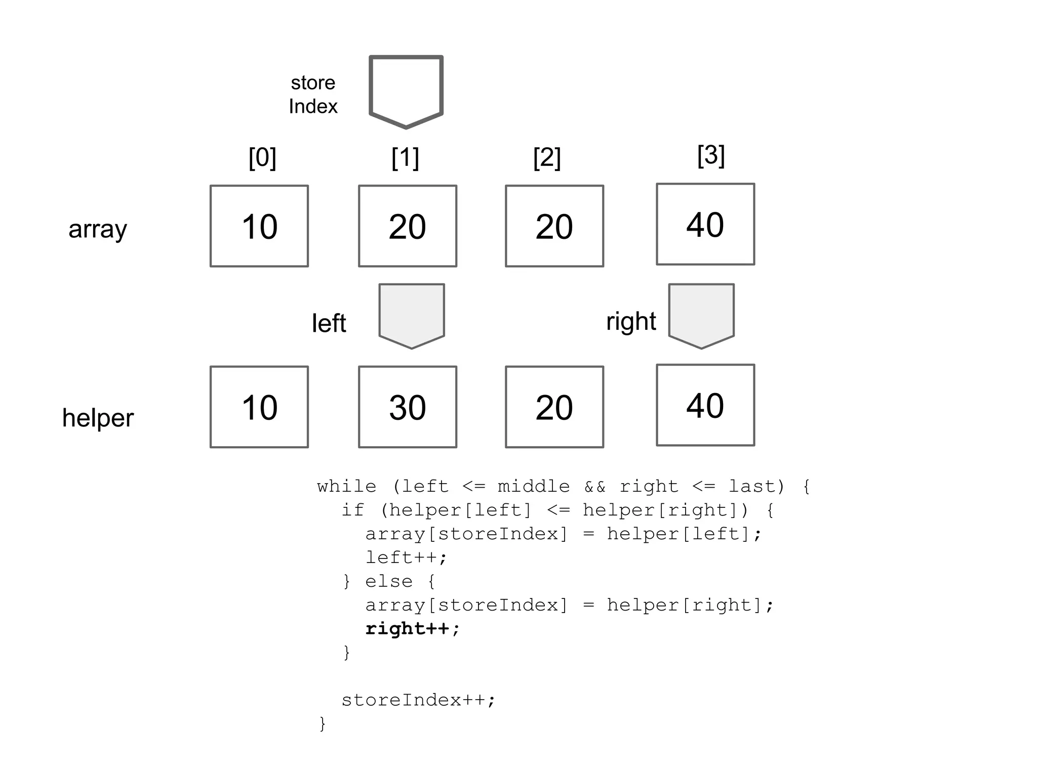 store
Index

[0]
array

[1]

[2]

[3]

10

20

20

40
right

left

helper

10

30

20

while (left <= middle
if (helper[left] <=
array[storeIndex]
left++;
} else {
array[storeIndex]
right++;
}
storeIndex++;
}

40
&& right <= last) {
helper[right]) {
= helper[left];

= helper[right];

 
