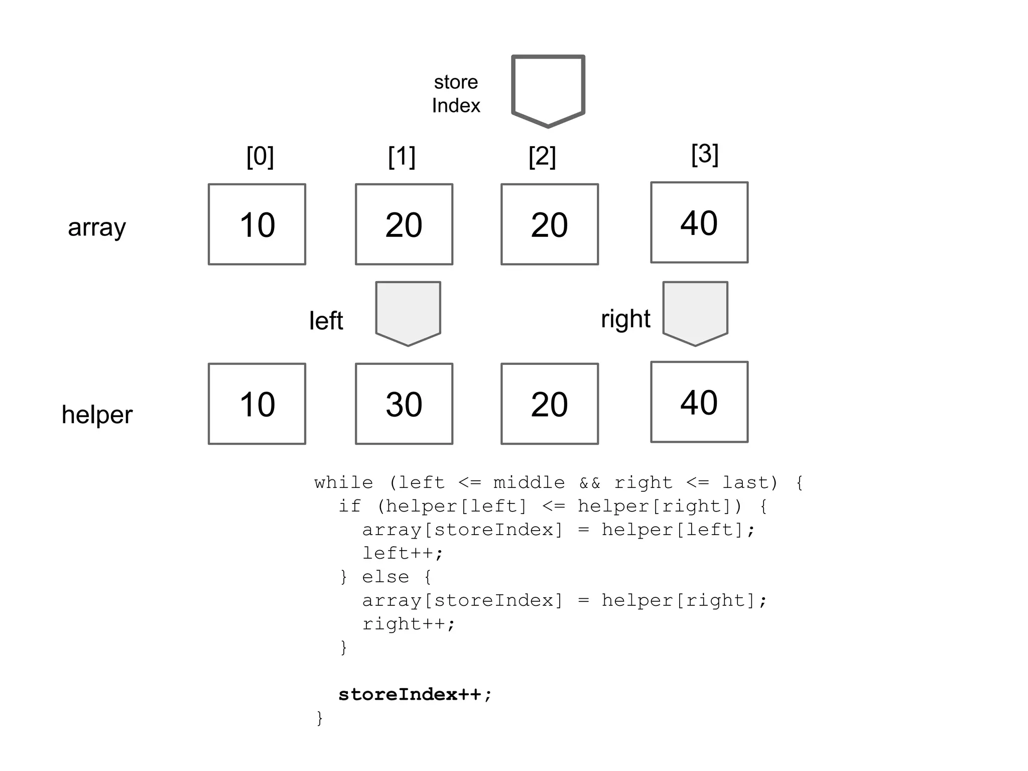 store
Index

[0]
array

[1]

[2]

[3]

10

20

20

40
right

left

helper

10

30

20

while (left <= middle
if (helper[left] <=
array[storeIndex]
left++;
} else {
array[storeIndex]
right++;
}
storeIndex++;
}

40
&& right <= last) {
helper[right]) {
= helper[left];

= helper[right];

 