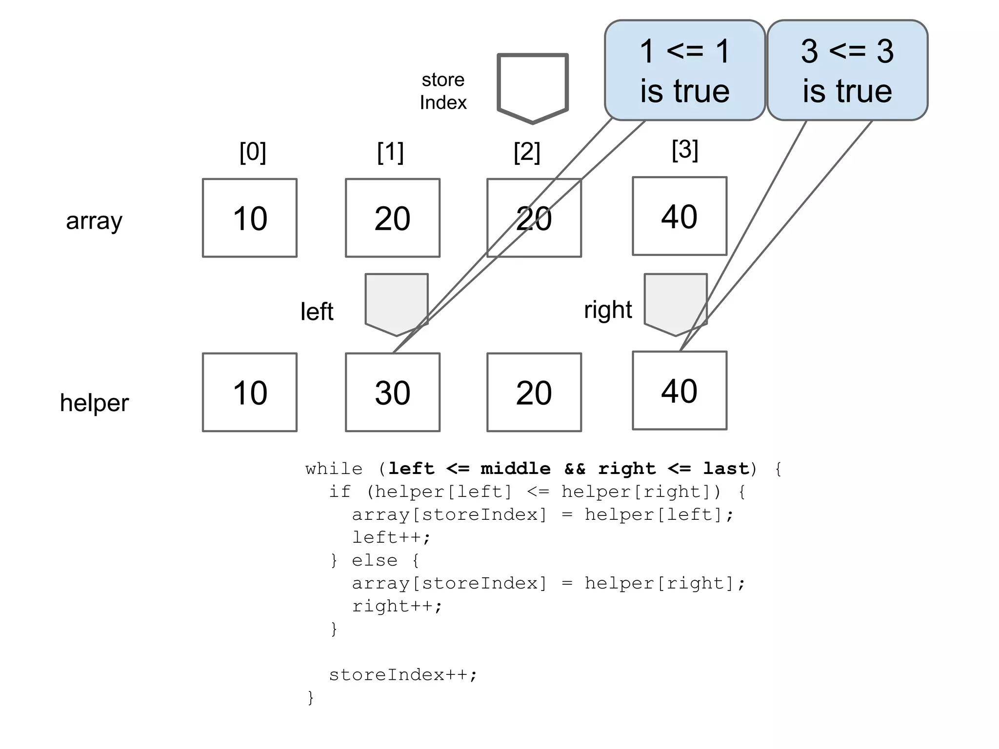 1 <= 1
is true

store
Index

[0]
array

[1]

[2]

[3]

10

20

20

40
right

left

helper

10

30

20

while (left <= middle
if (helper[left] <=
array[storeIndex]
left++;
} else {
array[storeIndex]
right++;
}
storeIndex++;
}

40
&& right <= last) {
helper[right]) {
= helper[left];

= helper[right];

3 <= 3
is true

 