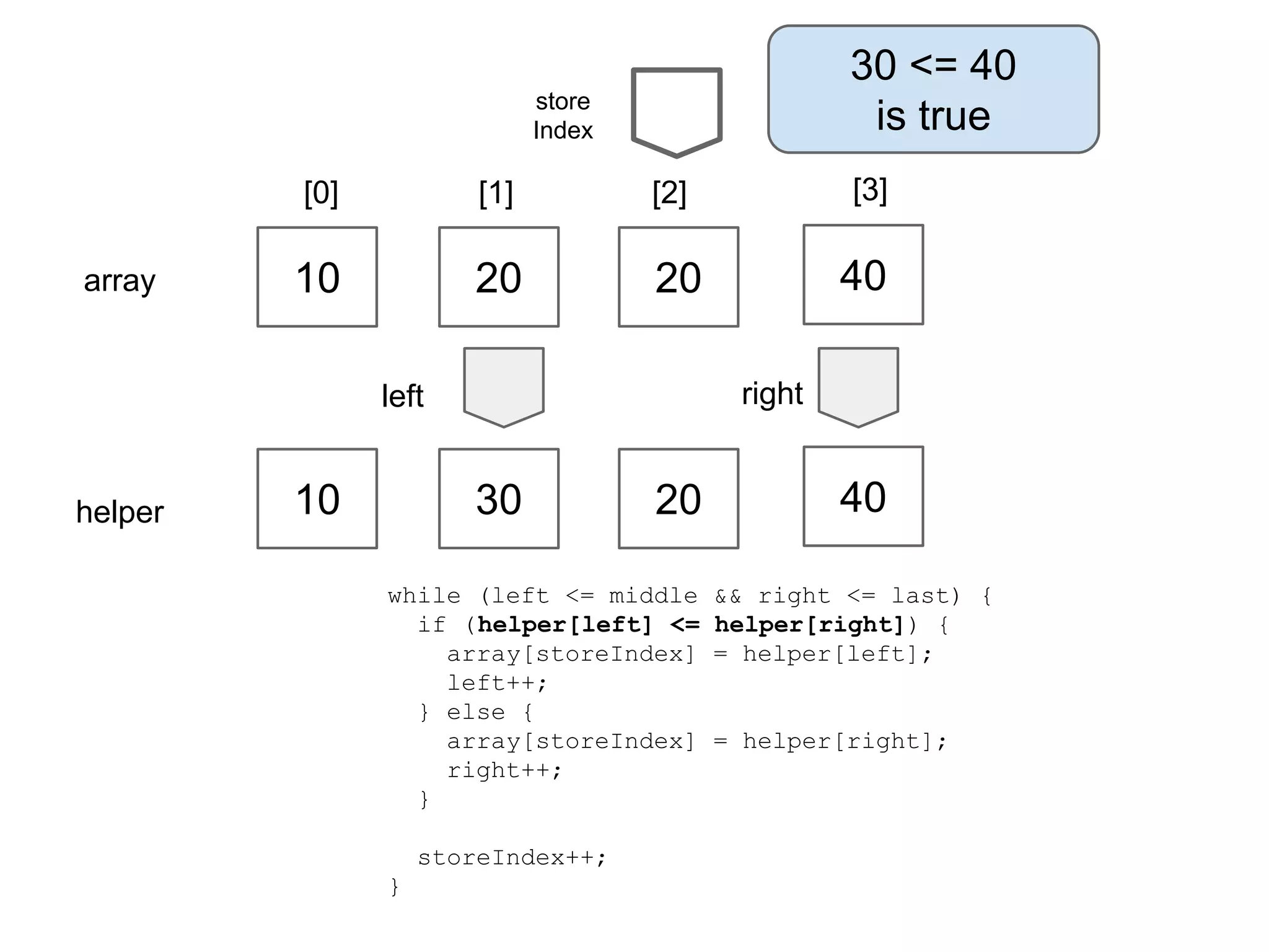 30 <= 40
is true

store
Index

[0]
array

[1]

[2]

[3]

10

20

20

40
right

left

helper

10

30

20

while (left <= middle
if (helper[left] <=
array[storeIndex]
left++;
} else {
array[storeIndex]
right++;
}
storeIndex++;
}

40
&& right <= last) {
helper[right]) {
= helper[left];

= helper[right];

 