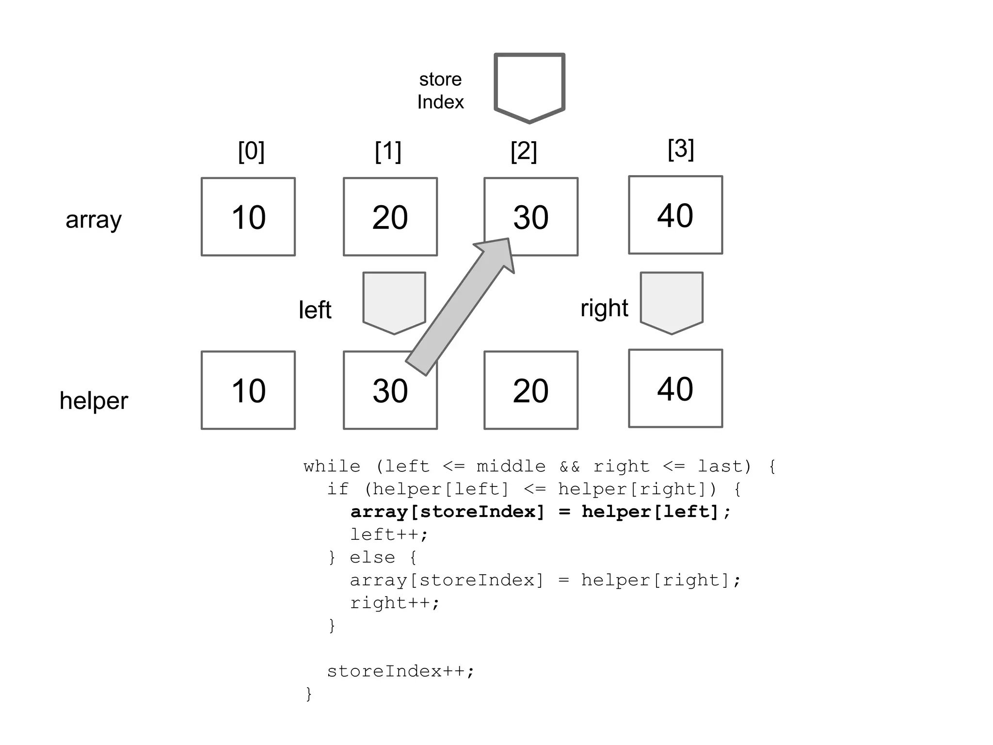 store
Index

[0]
array

[1]

[2]

[3]

10

20

30

40
right

left

helper

10

30

20

while (left <= middle
if (helper[left] <=
array[storeIndex]
left++;
} else {
array[storeIndex]
right++;
}
storeIndex++;
}

40
&& right <= last) {
helper[right]) {
= helper[left];

= helper[right];

 