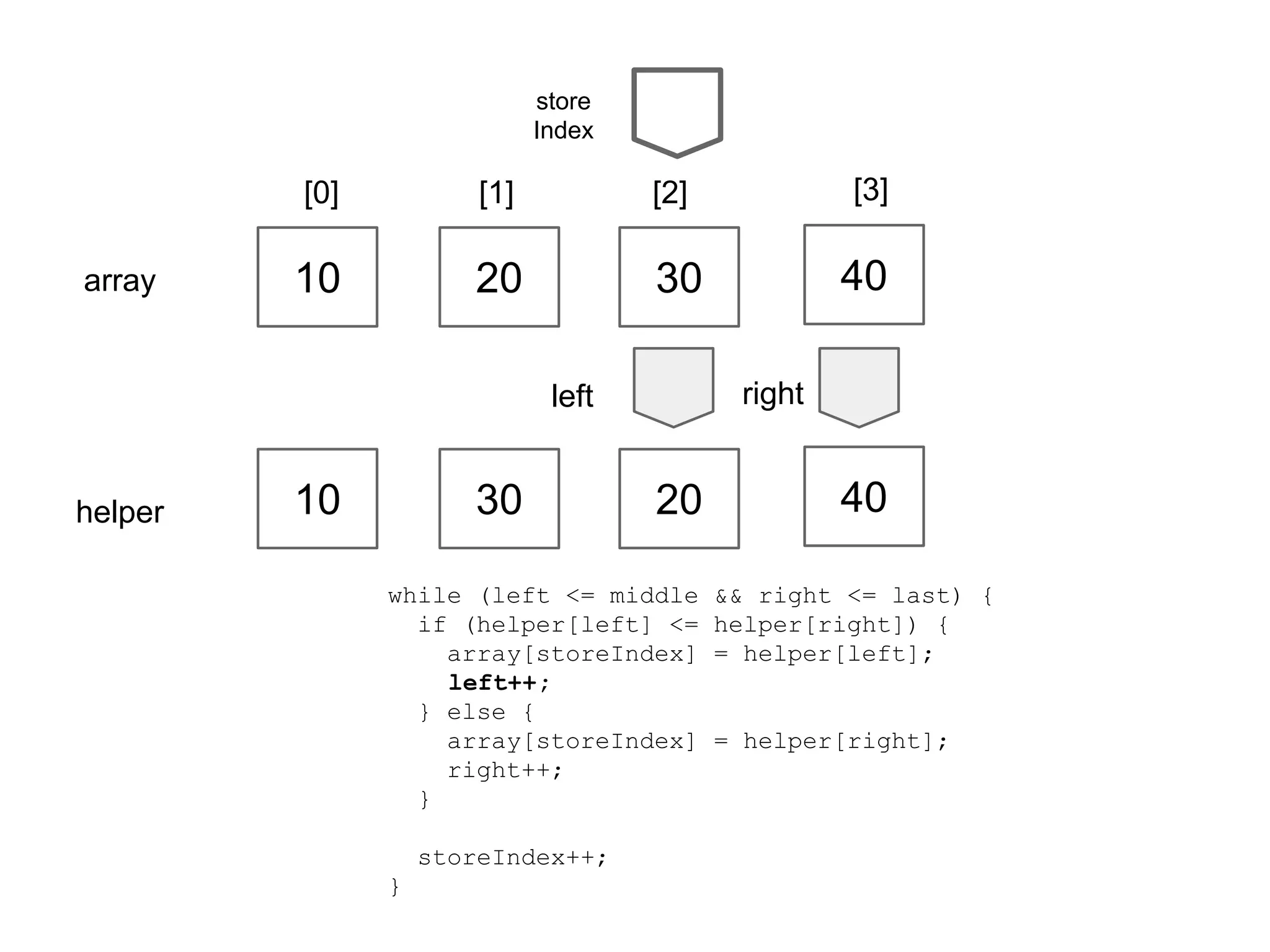 store
Index

[0]
array

[1]

[2]

[3]

10

20

30

40
right

left

helper

10

30

20

while (left <= middle
if (helper[left] <=
array[storeIndex]
left++;
} else {
array[storeIndex]
right++;
}
storeIndex++;
}

40
&& right <= last) {
helper[right]) {
= helper[left];

= helper[right];

 