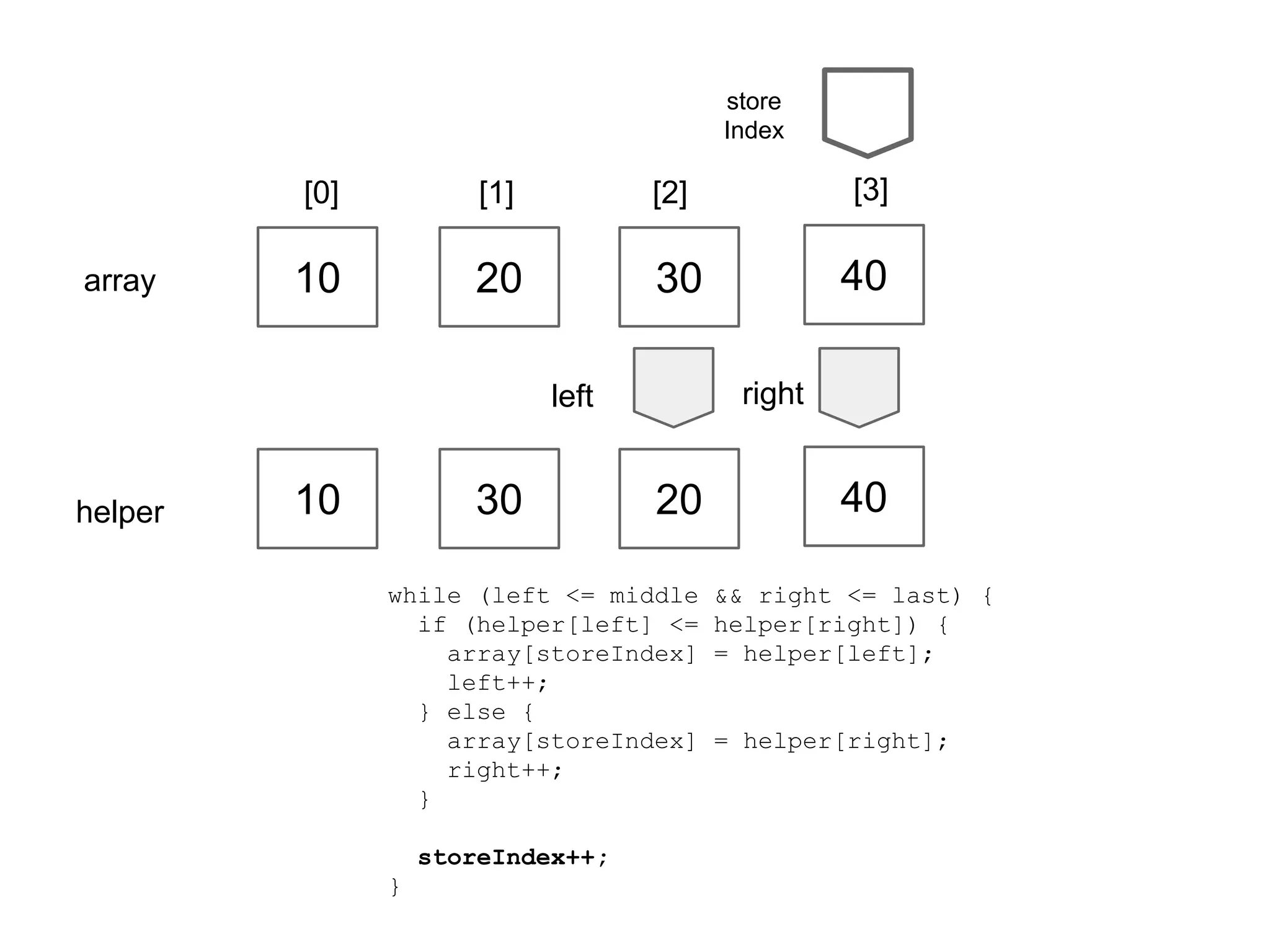 store
Index

[0]
array

[1]

[2]

[3]

10

20

30

40
right

left

helper

10

30

20

while (left <= middle
if (helper[left] <=
array[storeIndex]
left++;
} else {
array[storeIndex]
right++;
}
storeIndex++;
}

40
&& right <= last) {
helper[right]) {
= helper[left];

= helper[right];

 