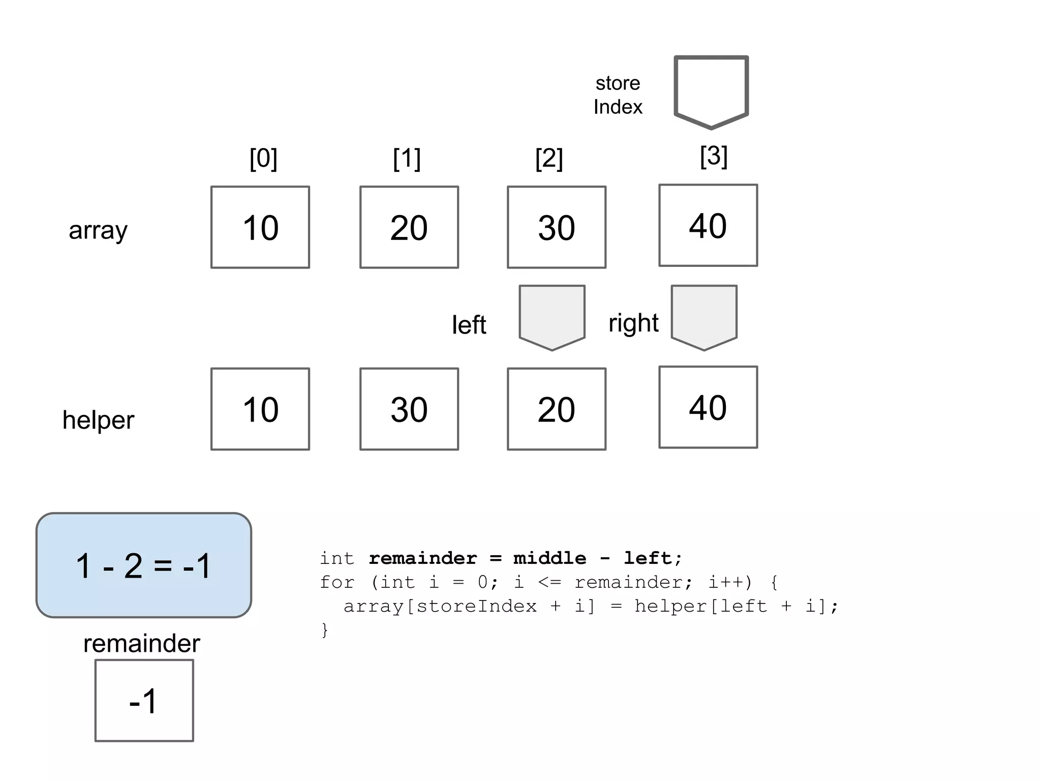 store
Index

[0]

[2]

[3]

10

array

[1]

20

30

40
right

left

helper

1 - 2 = -1
remainder

-1

10

30

20

40

int remainder = middle - left;
for (int i = 0; i <= remainder; i++) {
array[storeIndex + i] = helper[left + i];
}

 