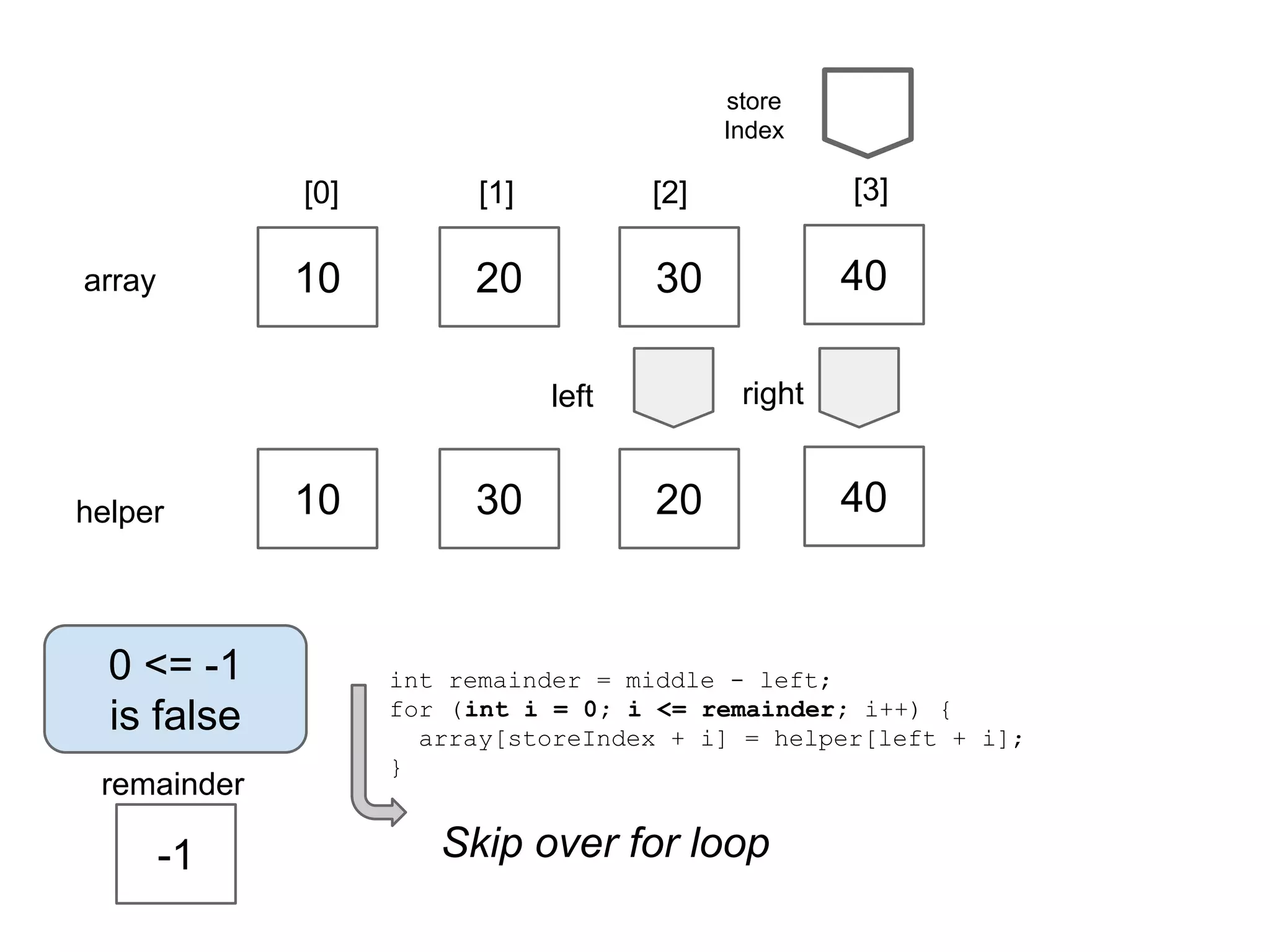 store
Index

[0]

[2]

[3]

10

array

[1]

20

30

40
right

left

helper

0 <= -1
is false
remainder

-1

10

30

20

40

int remainder = middle - left;
for (int i = 0; i <= remainder; i++) {
array[storeIndex + i] = helper[left + i];
}

Skip over for loop

 