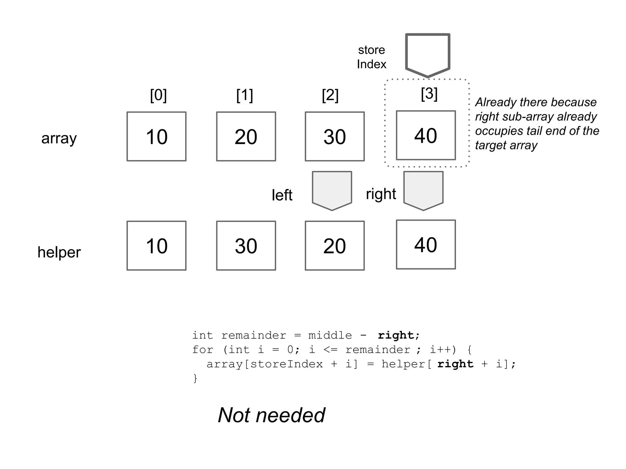 store
Index

[0]
array

[1]

[2]

[3]

10

20

30

40
right

left

helper

10

30

Already there because
right sub-array already
occupies tail end of the
target array

20

40

int remainder = middle - right;
for (int i = 0; i <= remainder ; i++) {
array[storeIndex + i] = helper[ right + i];
}

Not needed

 