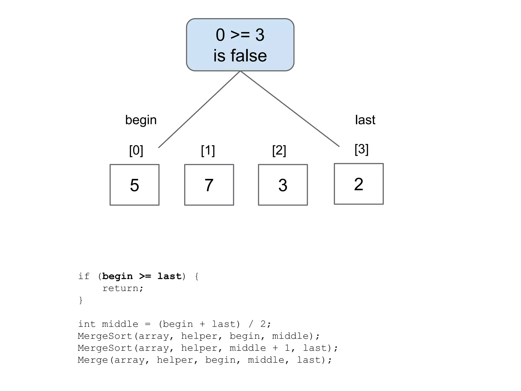 0 >= 3
is false

begin

last

[0]

[1]

[2]

[3]

5

7

3

2

if (begin >= last) {
return;
}
int middle = (begin + last) / 2;
MergeSort(array, helper, begin, middle);
MergeSort(array, helper, middle + 1, last);
Merge(array, helper, begin, middle, last);

 