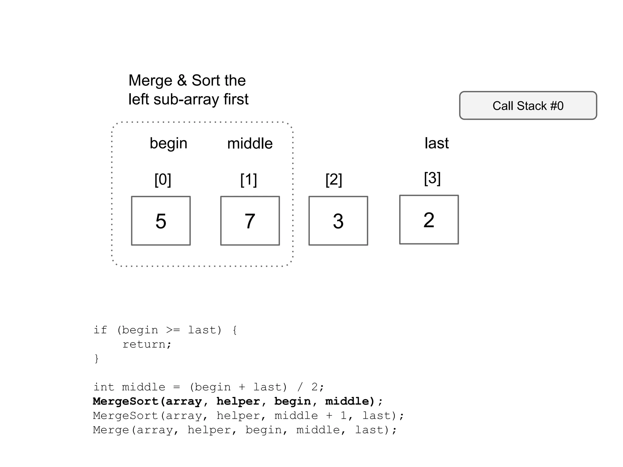 Merge & Sort the
left sub-array first
begin

Call Stack #0

last

middle

[0]

[1]

[2]

[3]

5

7

3

2

if (begin >= last) {
return;
}
int middle = (begin + last) / 2;
MergeSort(array, helper, begin, middle);
MergeSort(array, helper, middle + 1, last);
Merge(array, helper, begin, middle, last);

 
