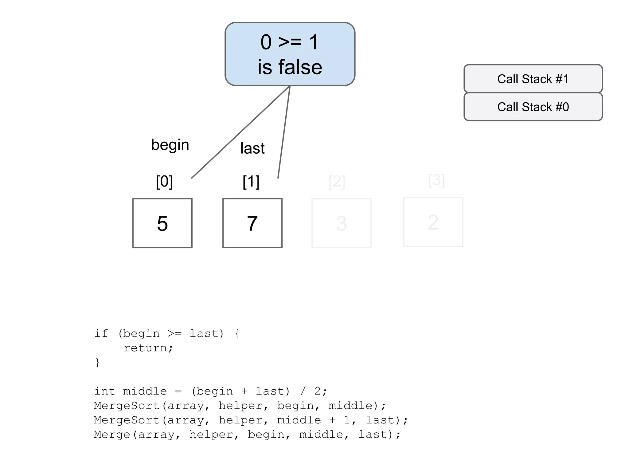 0 >= 1
is false

Call Stack #1
Call Stack #0

begin

last

[0]

[1]

[2]

[3]

5

7

3

2

if (begin >= last) {
return;
}
int middle = (begin + last) / 2;
MergeSort(array, helper, begin, middle);
MergeSort(array, helper, middle + 1, last);
Merge(array, helper, begin, middle, last);

 