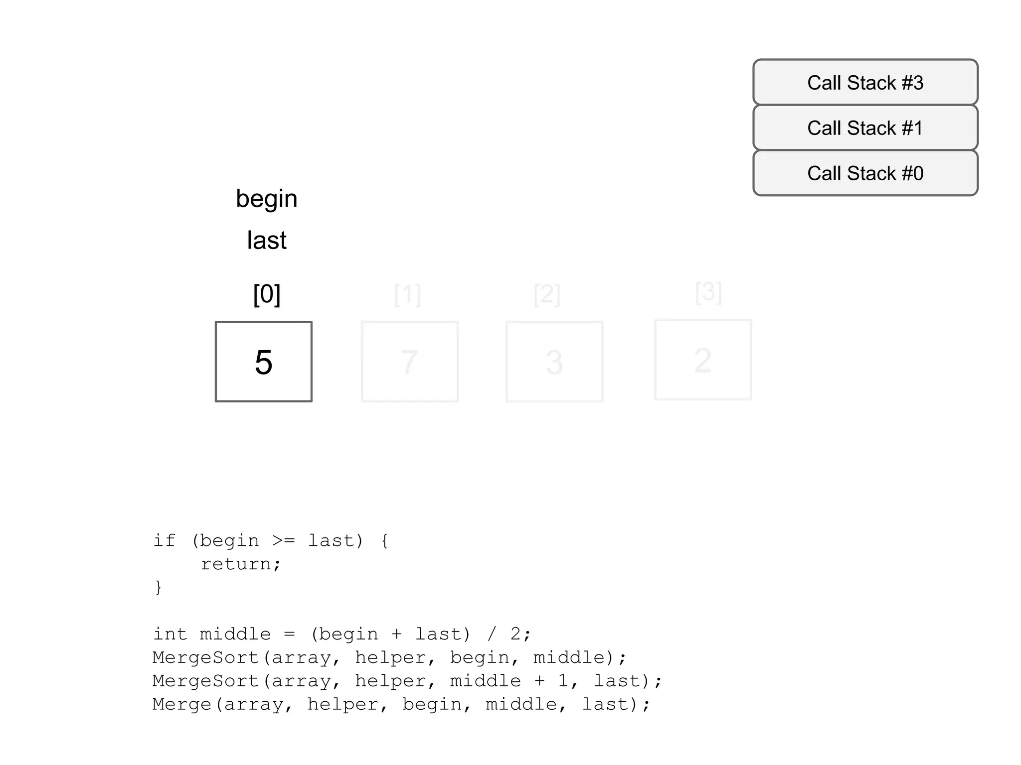 Call Stack #3
Call Stack #1
Call Stack #0

begin
last
[0]

[1]

[2]

[3]

5

7

3

2

if (begin >= last) {
return;
}
int middle = (begin + last) / 2;
MergeSort(array, helper, begin, middle);
MergeSort(array, helper, middle + 1, last);
Merge(array, helper, begin, middle, last);

 