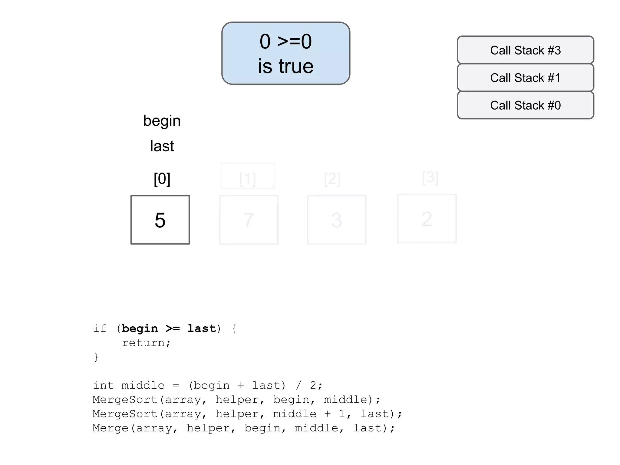 0 >=0
is true

Call Stack #3
Call Stack #1
Call Stack #0

begin
last
[0]

[1]

[2]

[3]

5

7

3

2

if (begin >= last) {
return;
}
int middle = (begin + last) / 2;
MergeSort(array, helper, begin, middle);
MergeSort(array, helper, middle + 1, last);
Merge(array, helper, begin, middle, last);

 