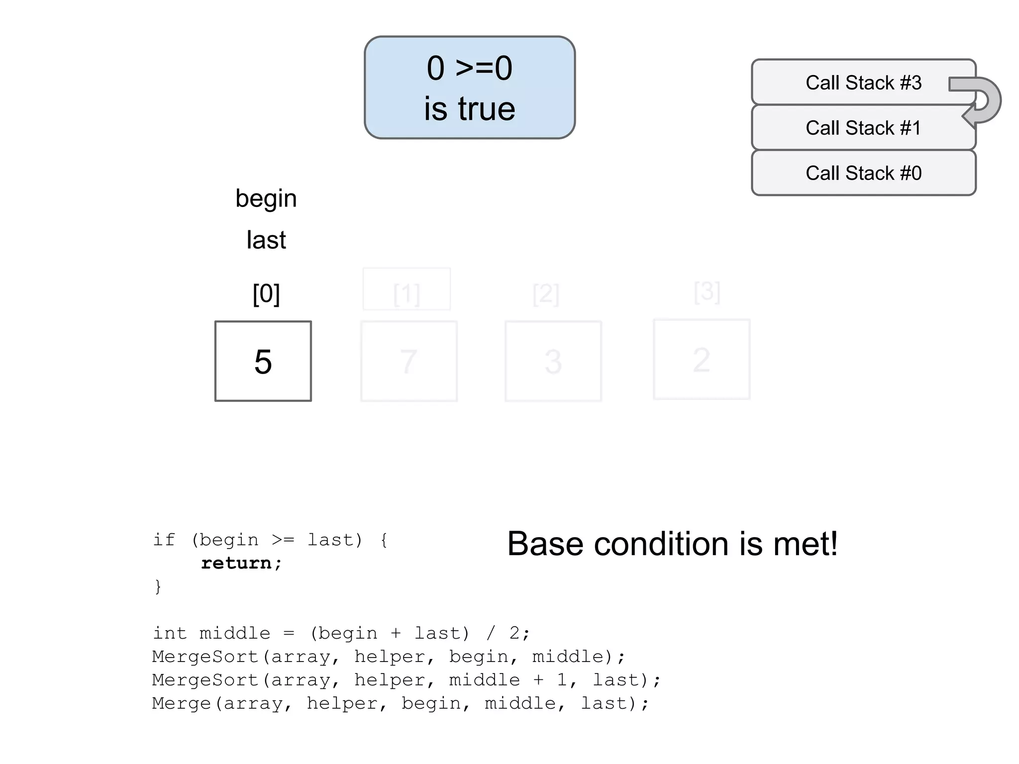 0 >=0
is true

Call Stack #3
Call Stack #1
Call Stack #0

begin
last
[0]

[1]

[2]

[3]

5

7

3

2

if (begin >= last) {
return;
}

Base condition is met!

int middle = (begin + last) / 2;
MergeSort(array, helper, begin, middle);
MergeSort(array, helper, middle + 1, last);
Merge(array, helper, begin, middle, last);

 