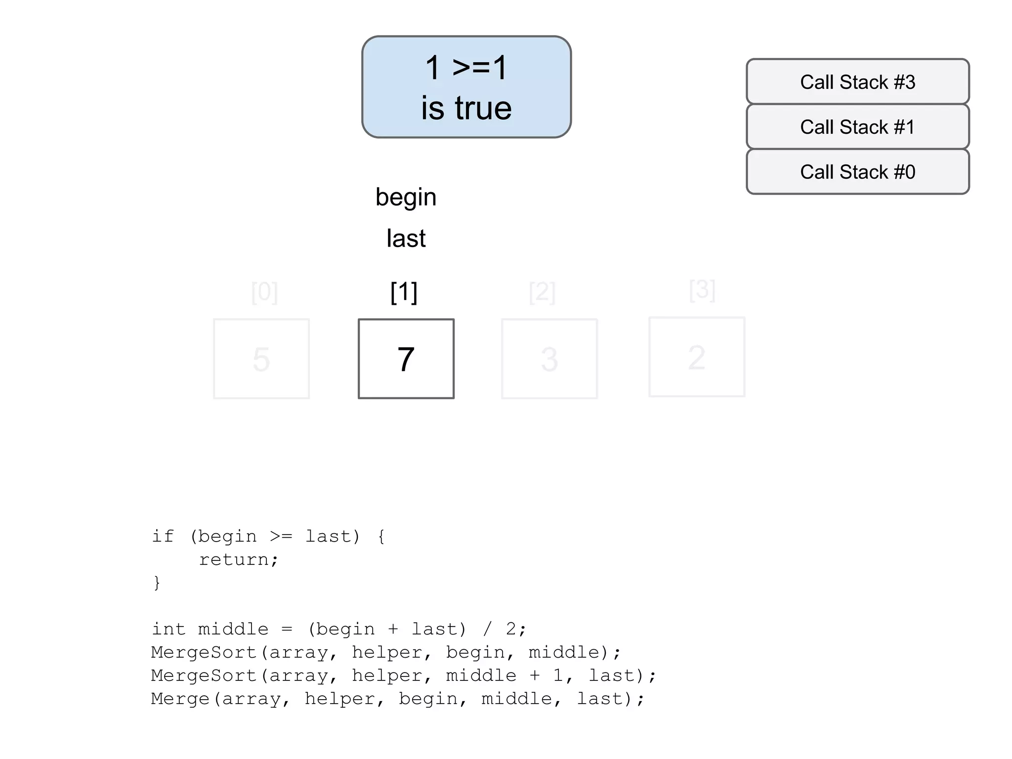 1 >=1
is true

Call Stack #3
Call Stack #1
Call Stack #0

begin
last
[0]

[1]

[2]

[3]

5

7

3

2

if (begin >= last) {
return;
}
int middle = (begin + last) / 2;
MergeSort(array, helper, begin, middle);
MergeSort(array, helper, middle + 1, last);
Merge(array, helper, begin, middle, last);

 
