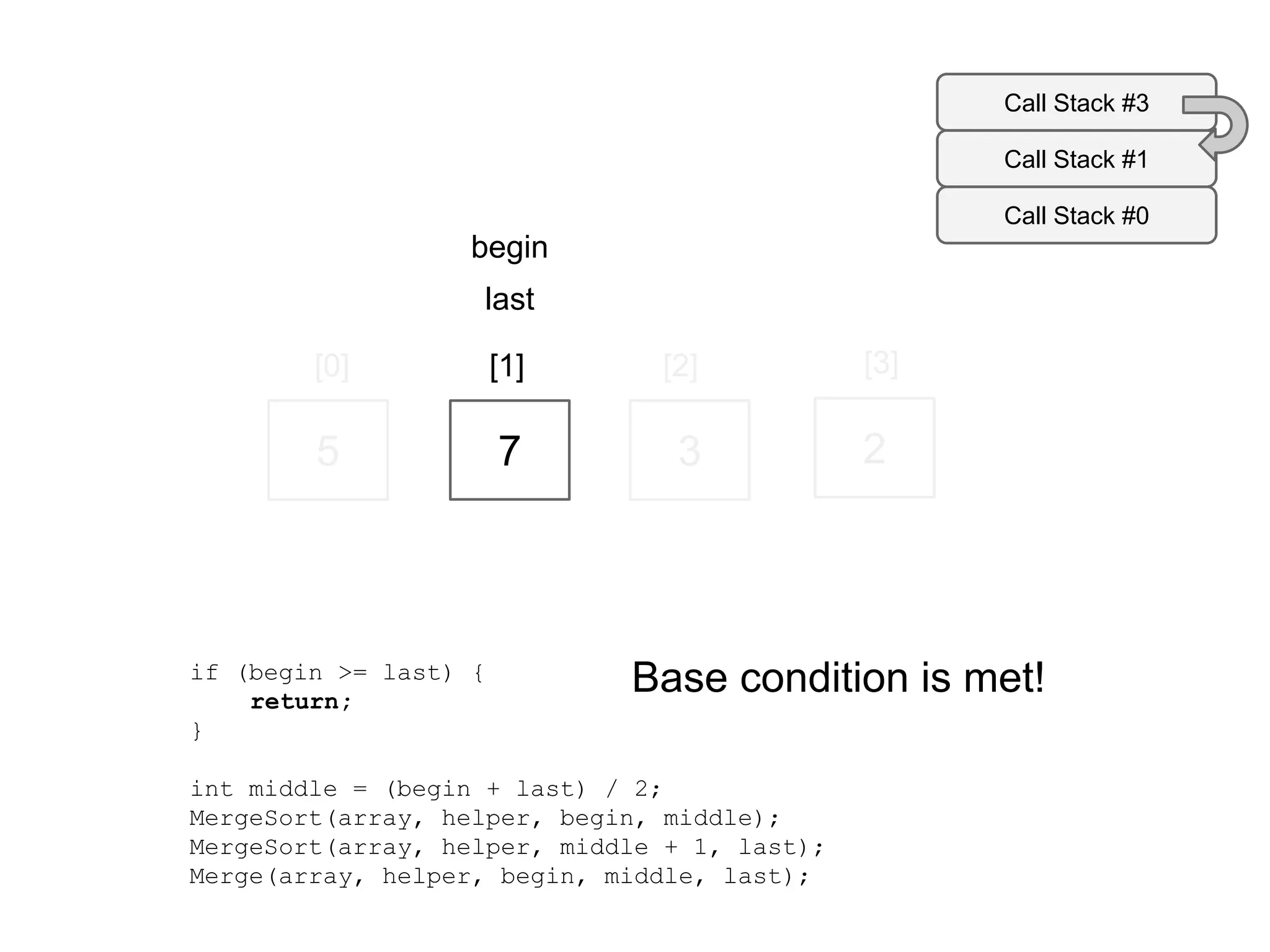 Call Stack #3
Call Stack #1
Call Stack #0

begin
last
[0]

[1]

[2]

[3]

5

7

3

2

if (begin >= last) {
return;
}

Base condition is met!

int middle = (begin + last) / 2;
MergeSort(array, helper, begin, middle);
MergeSort(array, helper, middle + 1, last);
Merge(array, helper, begin, middle, last);

 