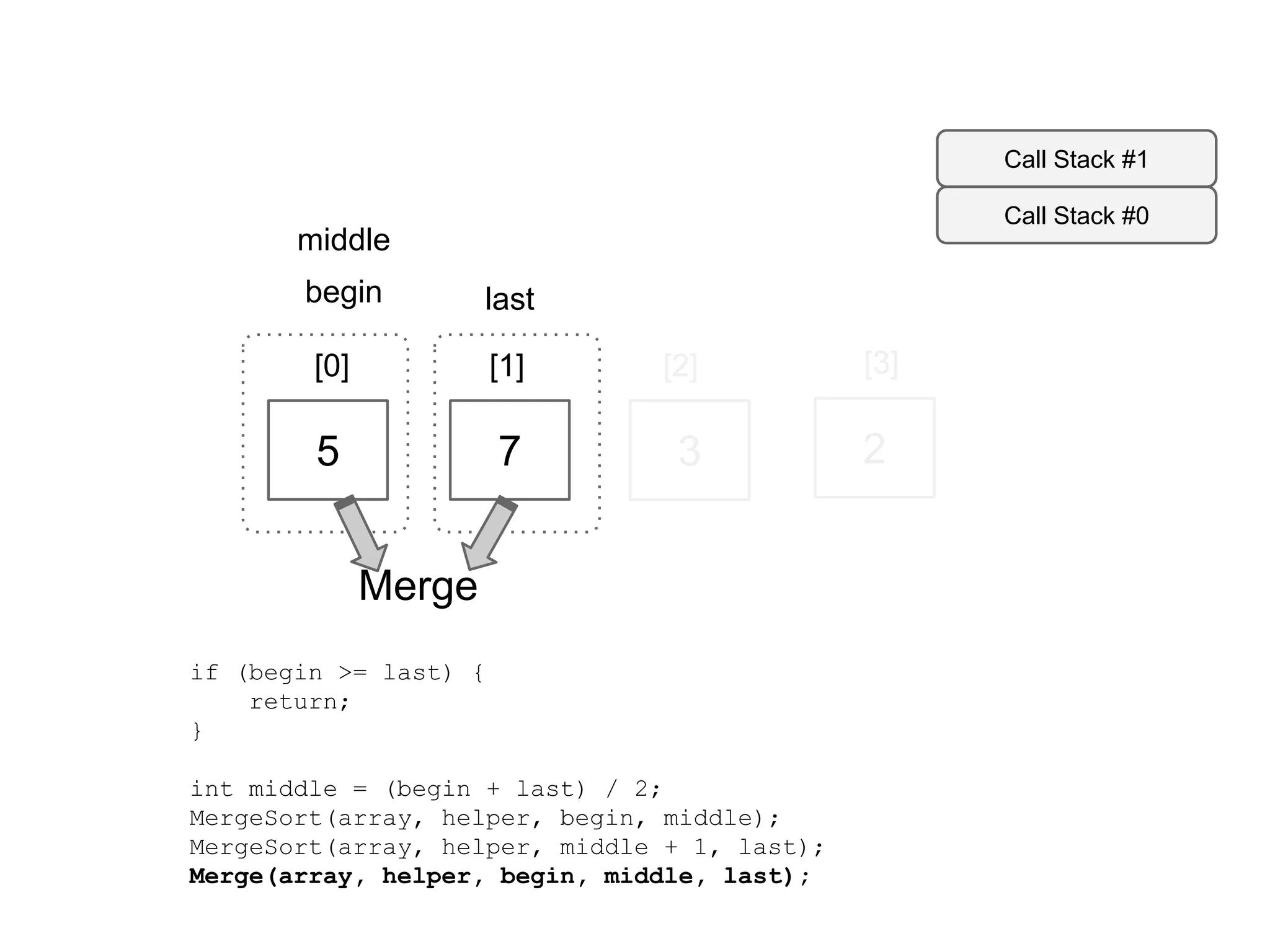 Call Stack #1
Call Stack #0

middle
begin

last

[0]

[1]

[2]

[3]

5

7

3

2

Merge
if (begin >= last) {
return;
}
int middle = (begin + last) / 2;
MergeSort(array, helper, begin, middle);
MergeSort(array, helper, middle + 1, last);
Merge(array, helper, begin, middle, last);

 